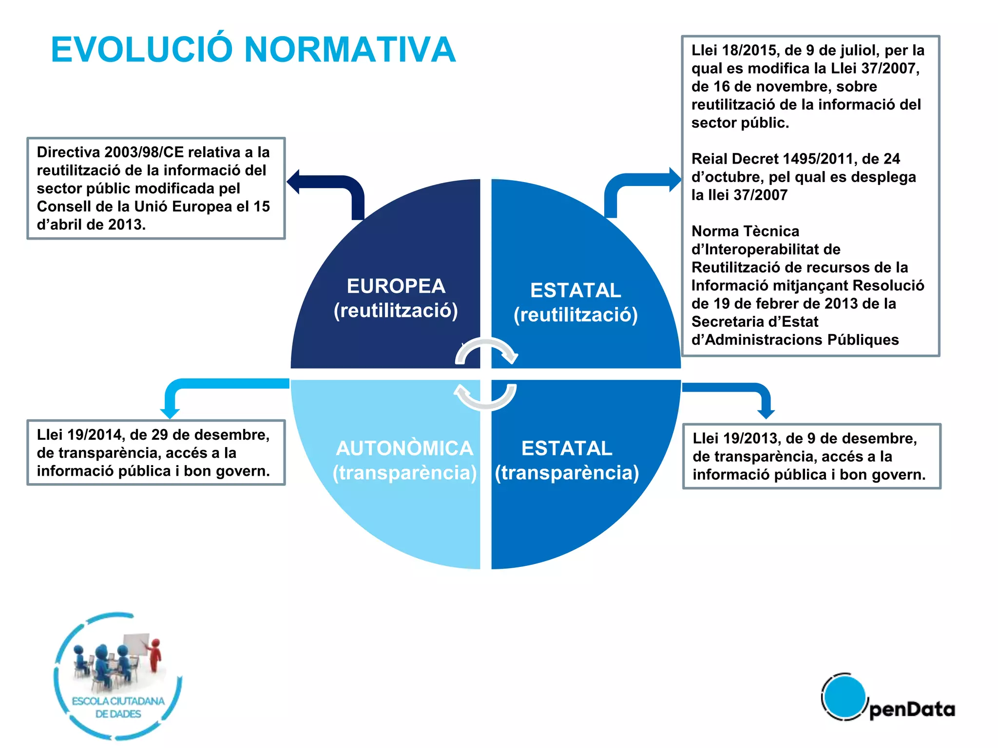 EVOLUCIÓ NORMATIVA
EUROPEA
(Reutili
)
Directiva 2003/98/CE relativa a la
reutilització de la informació del
sector públic modificada pel
Consell de la Unió Europea el 15
d’abril de 2013.
Llei 19/2014, de 29 de desembre,
de transparència, accés a la
informació pública i bon govern.
Llei 19/2013, de 9 de desembre,
de transparència, accés a la
informació pública i bon govern.
Llei 18/2015, de 9 de juliol, per la
qual es modifica la Llei 37/2007,
de 16 de novembre, sobre
reutilització de la informació del
sector públic.
Reial Decret 1495/2011, de 24
d’octubre, pel qual es desplega
la llei 37/2007
Norma Tècnica
d’Interoperabilitat de
Reutilització de recursos de la
Informació mitjançant Resolució
de 19 de febrer de 2013 de la
Secretaria d’Estat
d’Administracions Públiques
EUROPEA
(reutilització)
ESTATAL
(reutilització)
AUTONÒMICA
(transparència)
ESTATAL
(transparència)
 