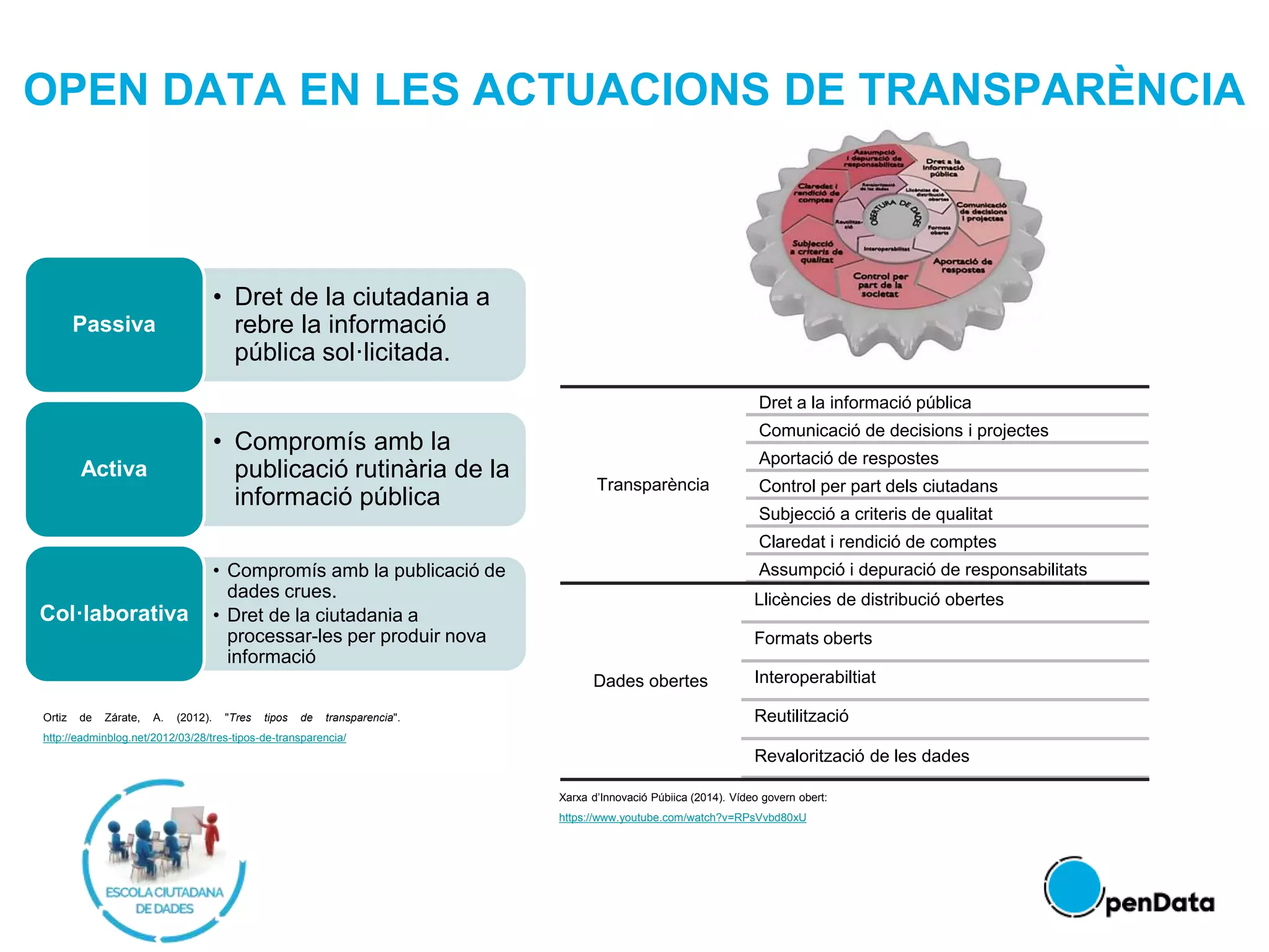 OPEN DATA EN LES ACTUACIONS DE TRANSPARÈNCIA
• Dret de la ciutadania a
rebre la informació
pública sol·licitada.
Passiva
• Compromís amb la
publicació rutinària de la
informació pública
Activa
• Compromís amb la publicació de
dades crues.
• Dret de la ciutadania a
processar-les per produir nova
informació
Col·laborativa
Ortiz de Zárate, A. (2012). "Tres tipos de transparencia".
http://eadminblog.net/2012/03/28/tres-tipos-de-transparencia/
Transparència
Dret a la informació pública
Comunicació de decisions i projectes
Aportació de respostes
Control per part dels ciutadans
Subjecció a criteris de qualitat
Claredat i rendició de comptes
Assumpció i depuració de responsabilitats
Dades obertes
Llicències de distribució obertes
Formats oberts
Interoperabiltiat
Reutilització
Revalorització de les dades
Xarxa d’Innovació Púbiica (2014). Vídeo govern obert:
https://www.youtube.com/watch?v=RPsVvbd80xU
 