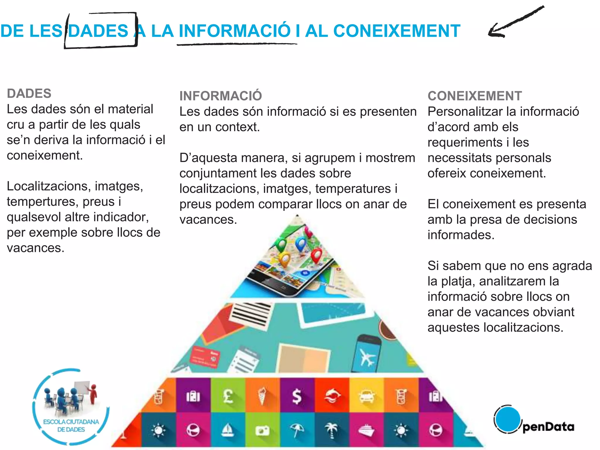DE LES DADES A LA INFORMACIÓ I AL CONEIXEMENT
DADES
Les dades són el material
cru a partir de les quals
se’n deriva la informació i el
coneixement.
Localitzacions, imatges,
tempertures, preus i
qualsevol altre indicador,
per exemple sobre llocs de
vacances.
INFORMACIÓ
Les dades són informació si es presenten
en un context.
D’aquesta manera, si agrupem i mostrem
conjuntament les dades sobre
localitzacions, imatges, temperatures i
preus podem comparar llocs on anar de
vacances.
CONEIXEMENT
Personalitzar la informació
d’acord amb els
requeriments i les
necessitats personals
ofereix coneixement.
El coneixement es presenta
amb la presa de decisions
informades.
Si sabem que no ens agrada
la platja, analitzarem la
informació sobre llocs on
anar de vacances obviant
aquestes localitzacions.
 