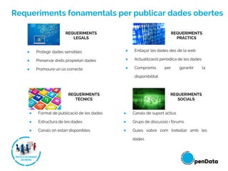 Requeriments fonamentals per publicar dades obertes
REQUERIMENTS
LEGALS
REQUERIMENTS
PRÀCTICS
REQUERIMENTS
TÈCNICS
REQUERIMENTS
SOCIALS
● Protegir dades sensibles
● Preservar drets propietari dades
● Promoure un ús correcte
● Enllaçar les dades des de la web
● Actualització periòdica de les dades
● Compromís per garantir la
disponibilitat
● Format de publicació de les dades
● Estructura de les dades
● Canals on estan disponibles
● Canals de suport actius
● Grups de discussió i fòrums
● Guies sobre com treballar amb les
dades
 