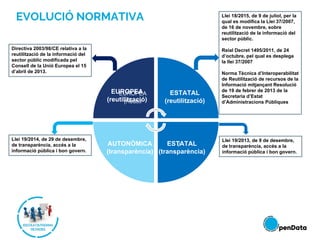 EVOLUCIÓ NORMATIVA
EUROPEA
(Reutili
)
Directiva 2003/98/CE relativa a la
reutilització de la informació del
sector públic modificada pel
Consell de la Unió Europea el 15
d’abril de 2013.
Llei 19/2014, de 29 de desembre,
de transparència, accés a la
informació pública i bon govern.
Llei 19/2013, de 9 de desembre,
de transparència, accés a la
informació pública i bon govern.
Llei 18/2015, de 9 de juliol, per la
qual es modifica la Llei 37/2007,
de 16 de novembre, sobre
reutilització de la informació del
sector públic.
Reial Decret 1495/2011, de 24
d’octubre, pel qual es desplega
la llei 37/2007
Norma Tècnica d’Interoperabilitat
de Reutilització de recursos de la
Informació mitjançant Resolució
de 19 de febrer de 2013 de la
Secretaria d’Estat
d’Administracions Públiques
EUROPEA
(reutilització)
ESTATAL
(reutilització)
AUTONÒMICA
(transparència)
ESTATAL
(transparència)
 