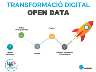 TRANSFORMACIÓ DIGITAL
OPEN DATA
Obtenir
informació
Saber
emmagatzemar
Utilitzar
Publicar
Adequar formats per
la reutilització
 