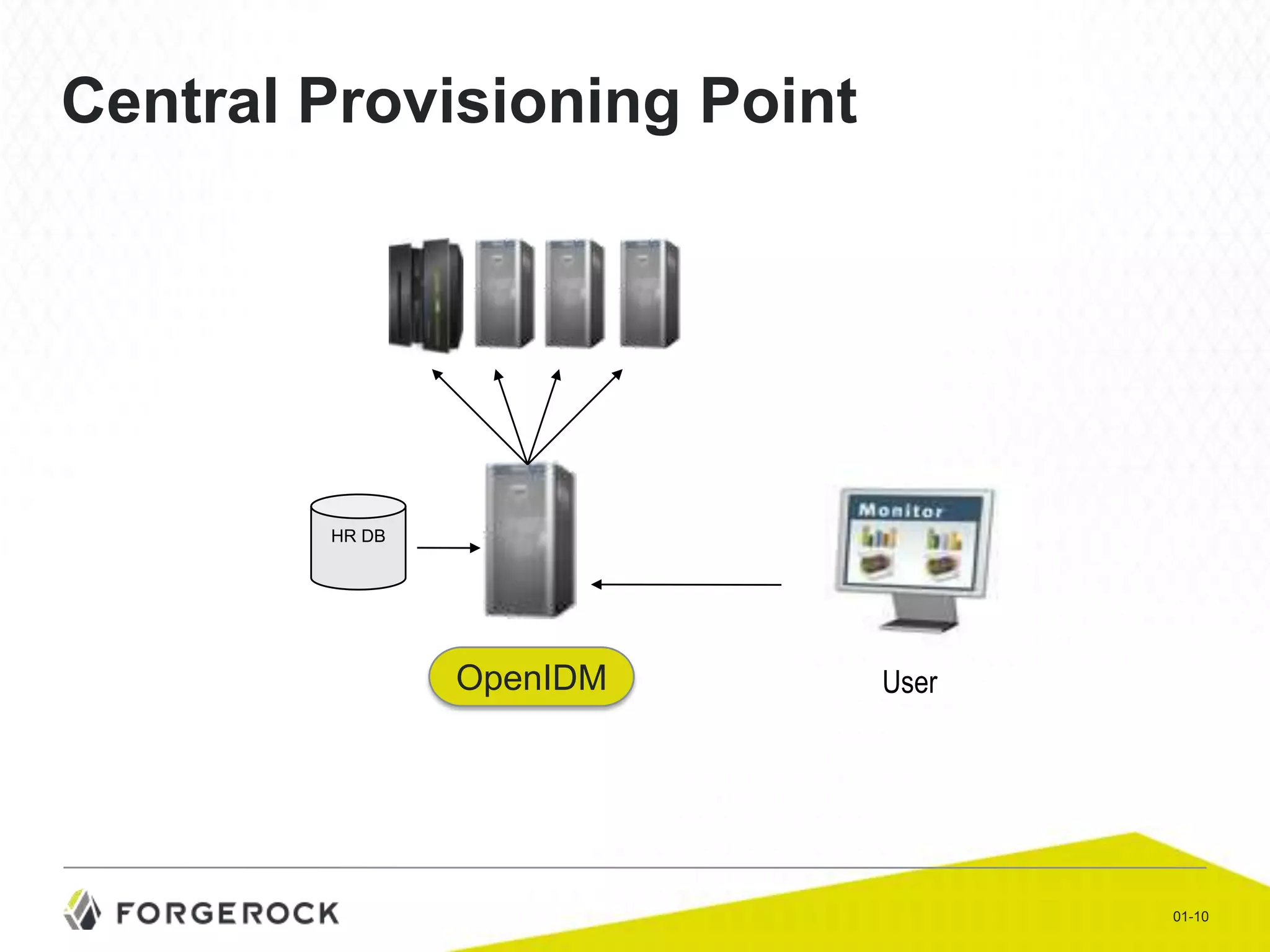 Central Provisioning Point

HR DB

OpenIDM

User

01-10

 