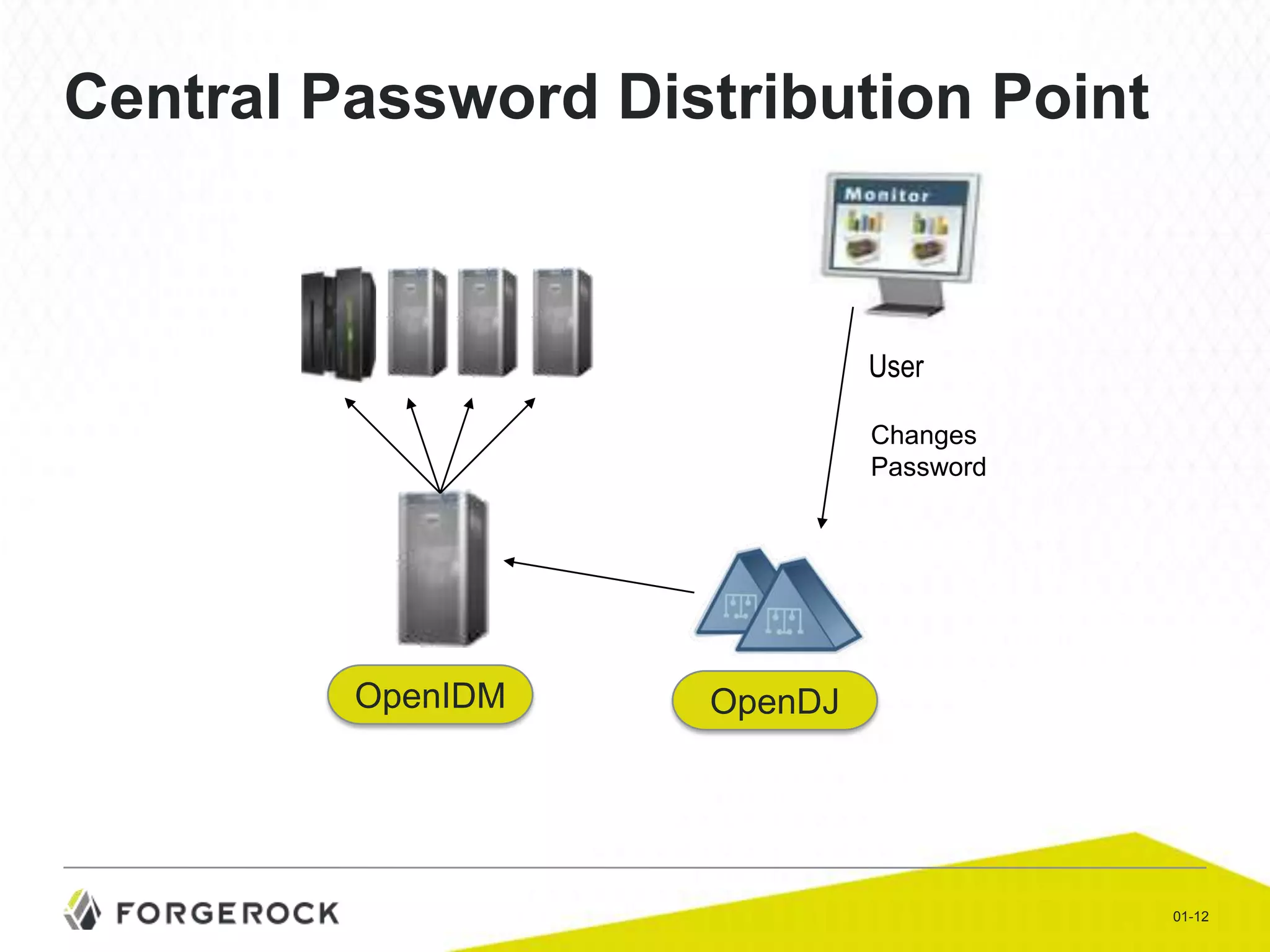 Central Password Distribution Point

User
Changes
Password

OpenIDM

OpenDJ

01-12

 