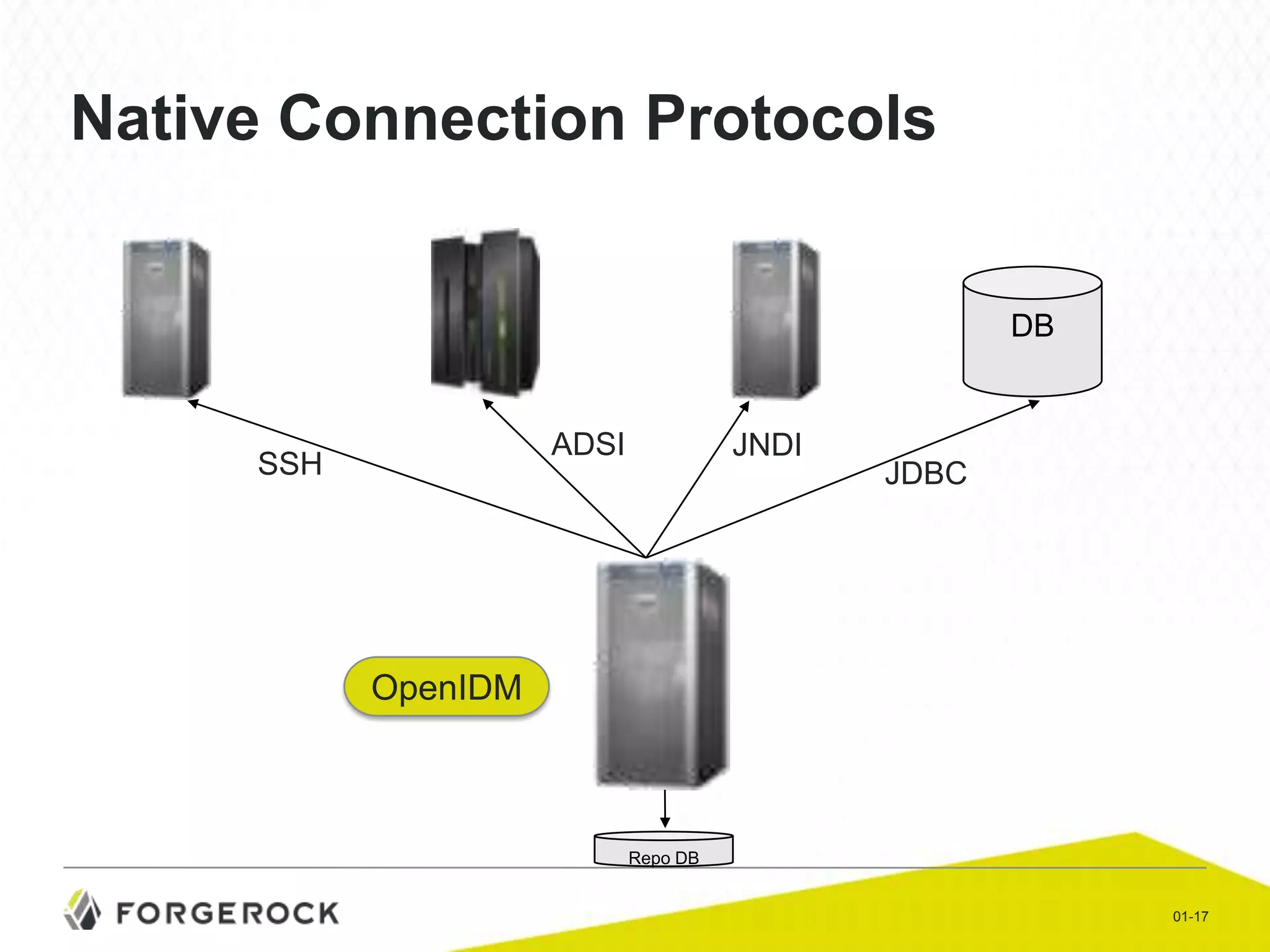 Native Connection Protocols

DB

ADSI

SSH

JNDI

JDBC

OpenIDM

Repo DB
01-17

 