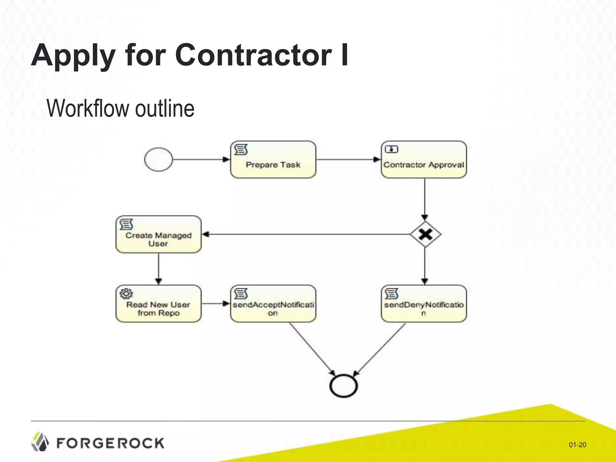 Apply for Contractor I
Workflow outline

01-20

 