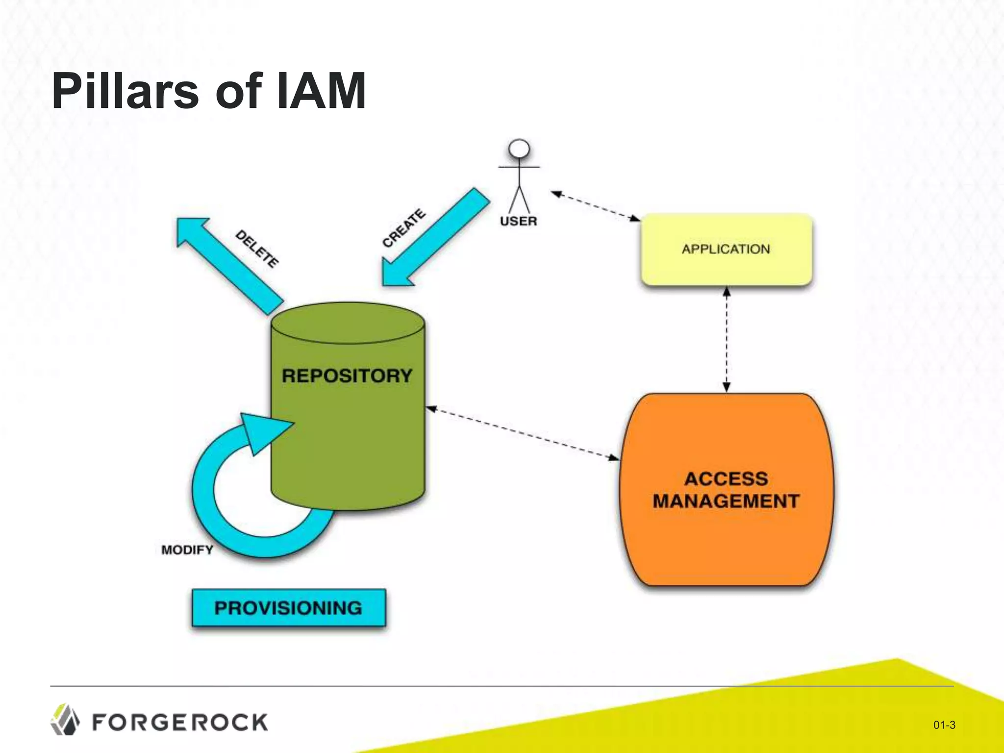 Pillars of IAM

01-3

 