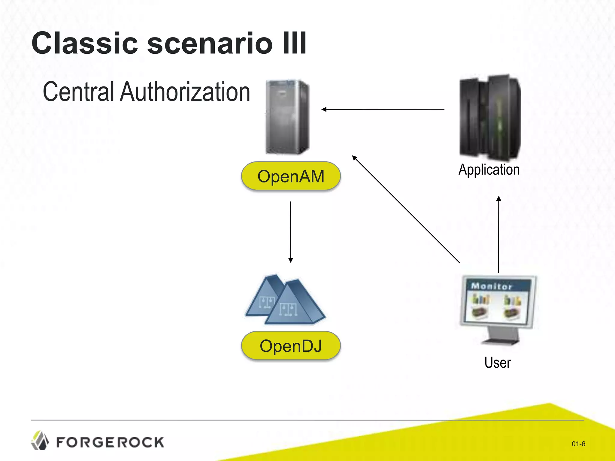 Classic scenario III
Central Authorization
OpenAM

OpenDJ

Application

User

01-6

 