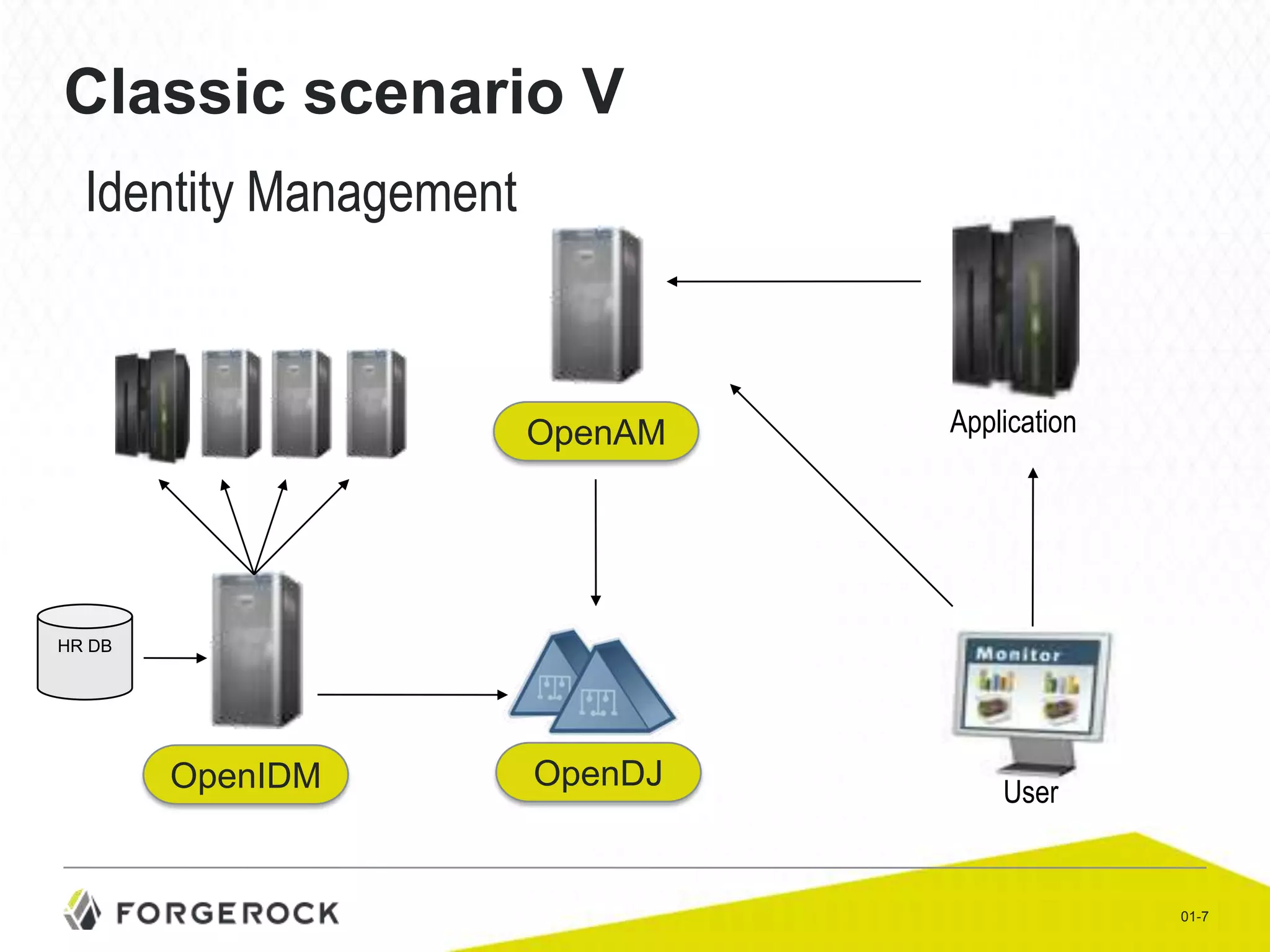 Classic scenario V
Identity Management

OpenAM

Application

HR DB

OpenIDM

OpenDJ

User

01-7

 