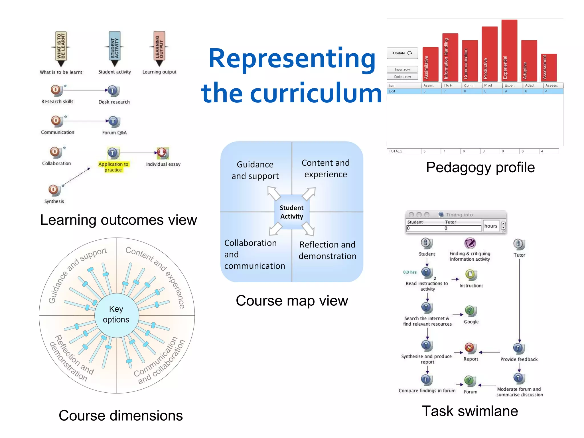 Representing the curriculum Course map view Pedagogy profile Course dimensions Task swimlane Learning outcomes view 