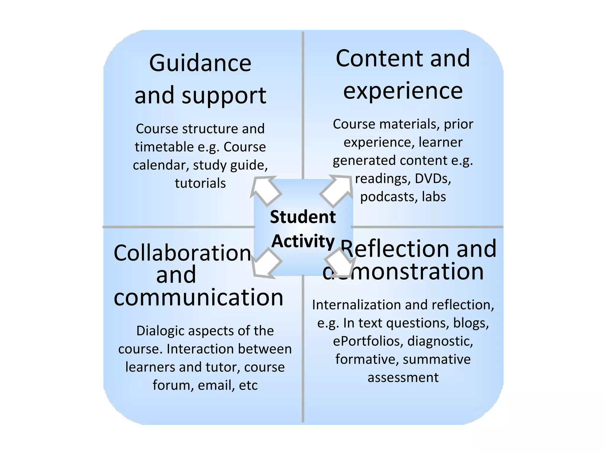 Student Activity Guidance and support Course structure and timetable e.g. Course calendar, study guide, tutorials Content and experience Course materials, prior experience, learner generated content e.g. readings, DVDs, podcasts, labs Reflection and demonstration Internalization and reflection, e.g. In text questions, blogs, ePortfolios, diagnostic, formative, summative assessment Collaboration and communication Dialogic aspects of the course. Interaction between learners and tutor, course forum, email, etc 