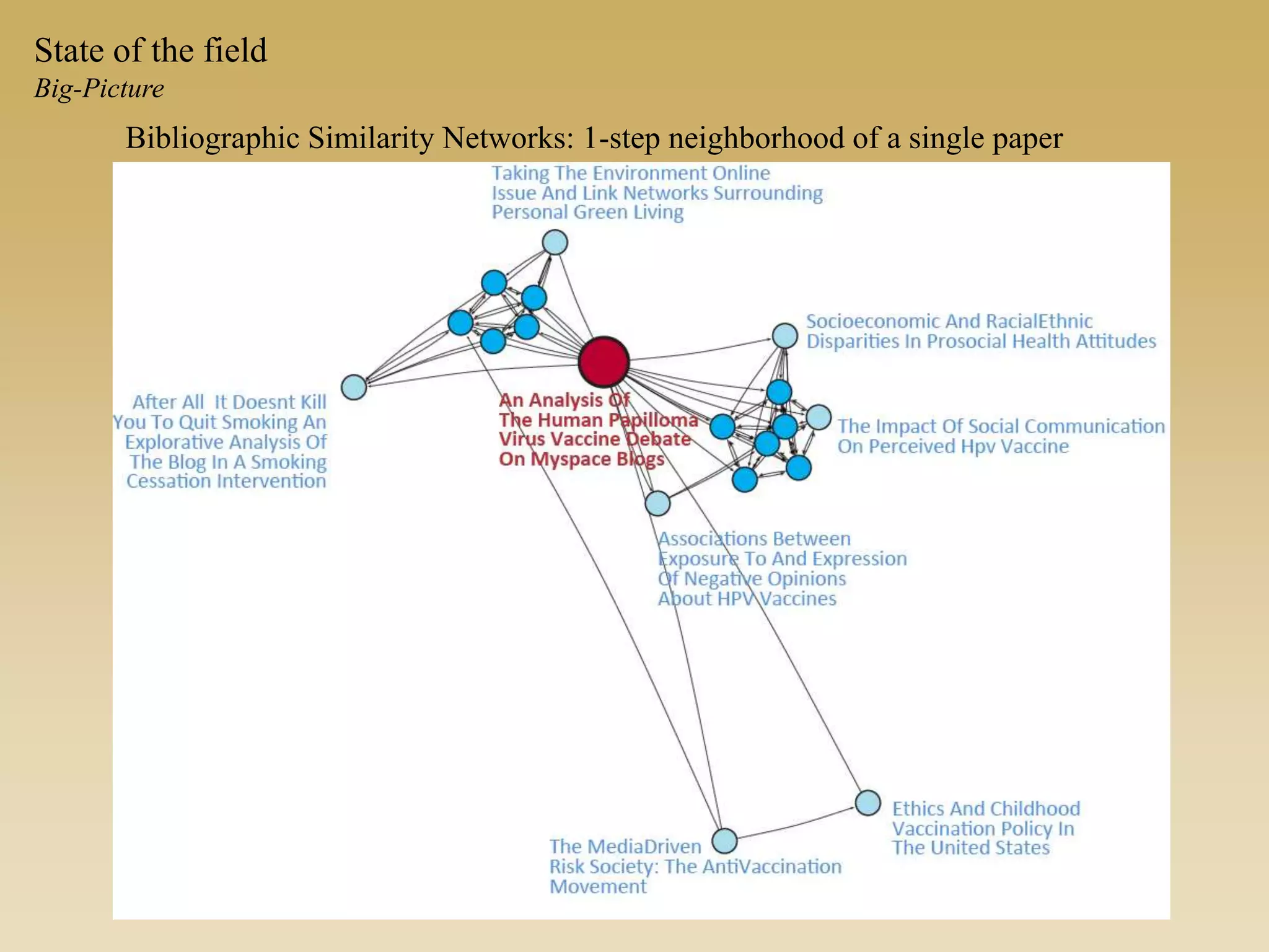 State of the field
Big-Picture
Bibliographic Similarity Networks: 1-step neighborhood of a single paper
 