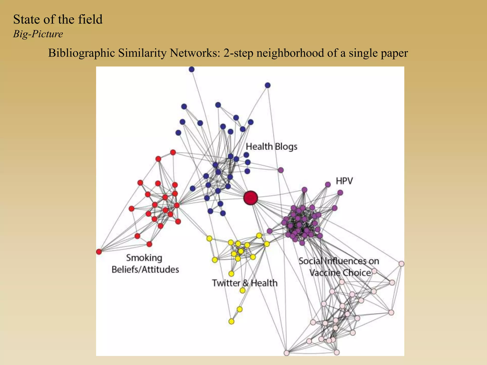 State of the field
Big-Picture
Bibliographic Similarity Networks: 2-step neighborhood of a single paper
 