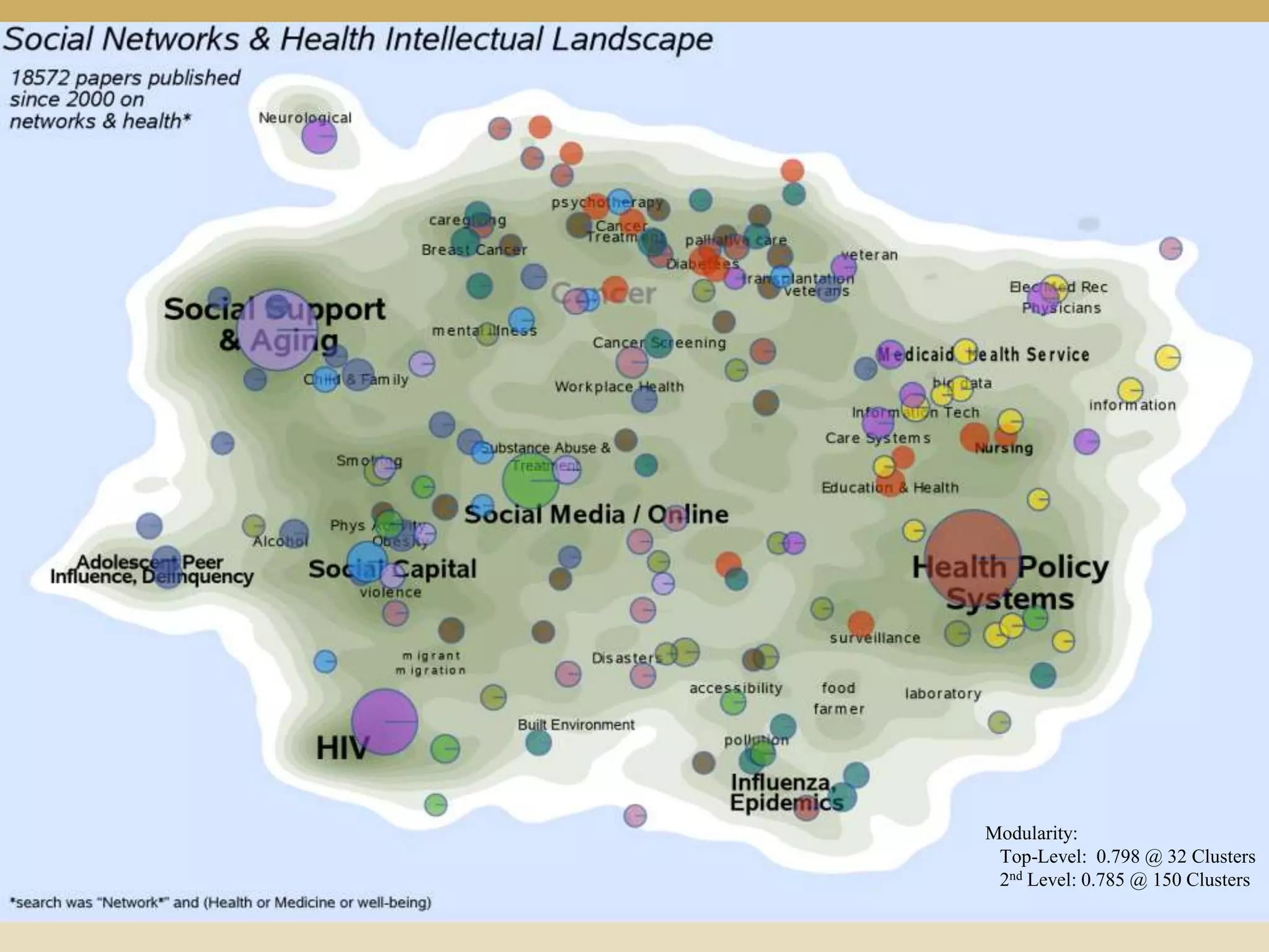 Modularity:
Top-Level: 0.798 @ 32 Clusters
2nd Level: 0.785 @ 150 Clusters
 
