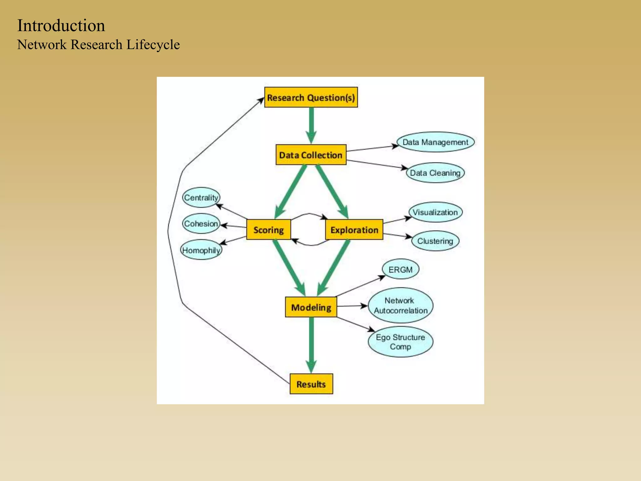 Introduction
Network Research Lifecycle
 