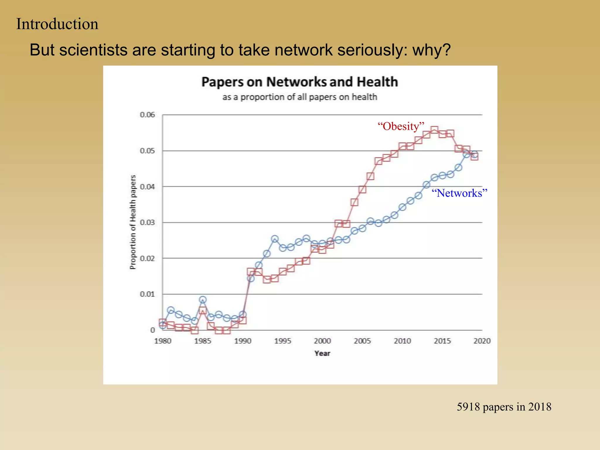 “Networks”
“Obesity”
Introduction
But scientists are starting to take network seriously: why?
5918 papers in 2018
 