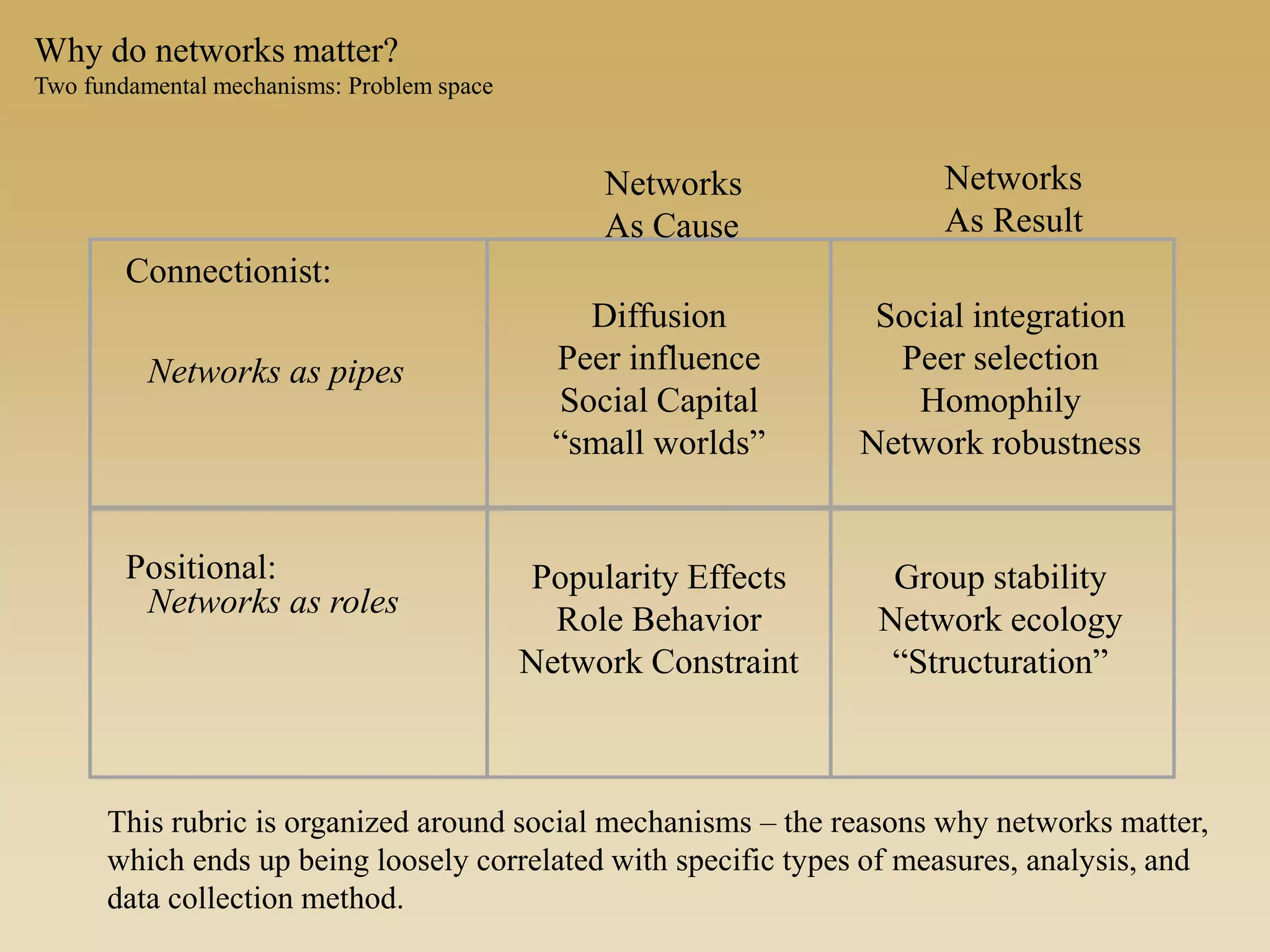 Why do networks matter?
Two fundamental mechanisms: Problem space
Connectionist:
Positional:
Networks as pipes
Networks as roles
Networks
As Cause
Networks
As Result
Diffusion
Peer influence
Social Capital
“small worlds”
Social integration
Peer selection
Homophily
Network robustness
Popularity Effects
Role Behavior
Network Constraint
Group stability
Network ecology
“Structuration”
This rubric is organized around social mechanisms – the reasons why networks matter,
which ends up being loosely correlated with specific types of measures, analysis, and
data collection method.
 