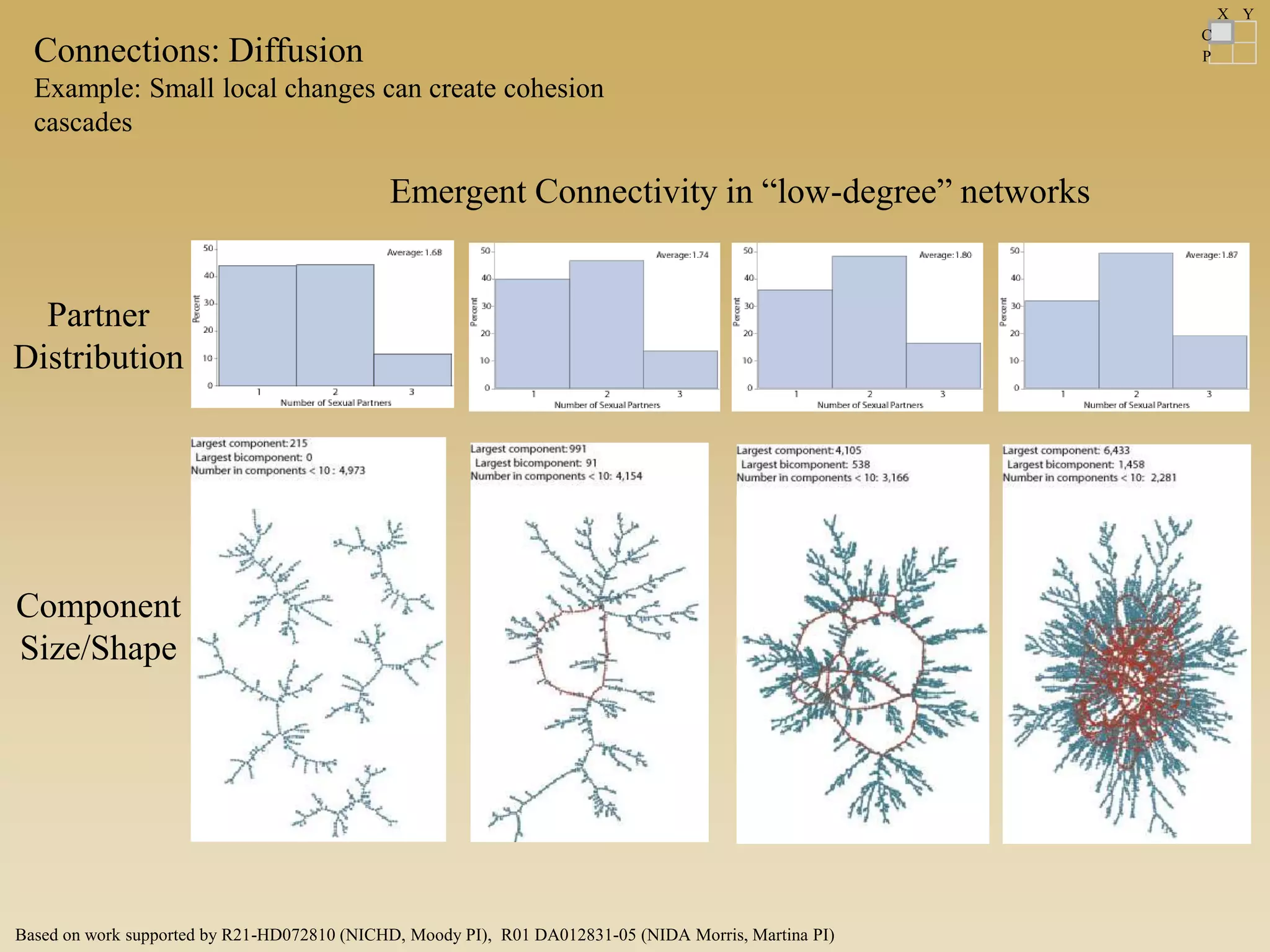 Partner
Distribution
Component
Size/Shape
Emergent Connectivity in “low-degree” networks
C
P
X Y
Connections: Diffusion
Example: Small local changes can create cohesion
cascades
Based on work supported by R21-HD072810 (NICHD, Moody PI), R01 DA012831-05 (NIDA Morris, Martina PI)
 