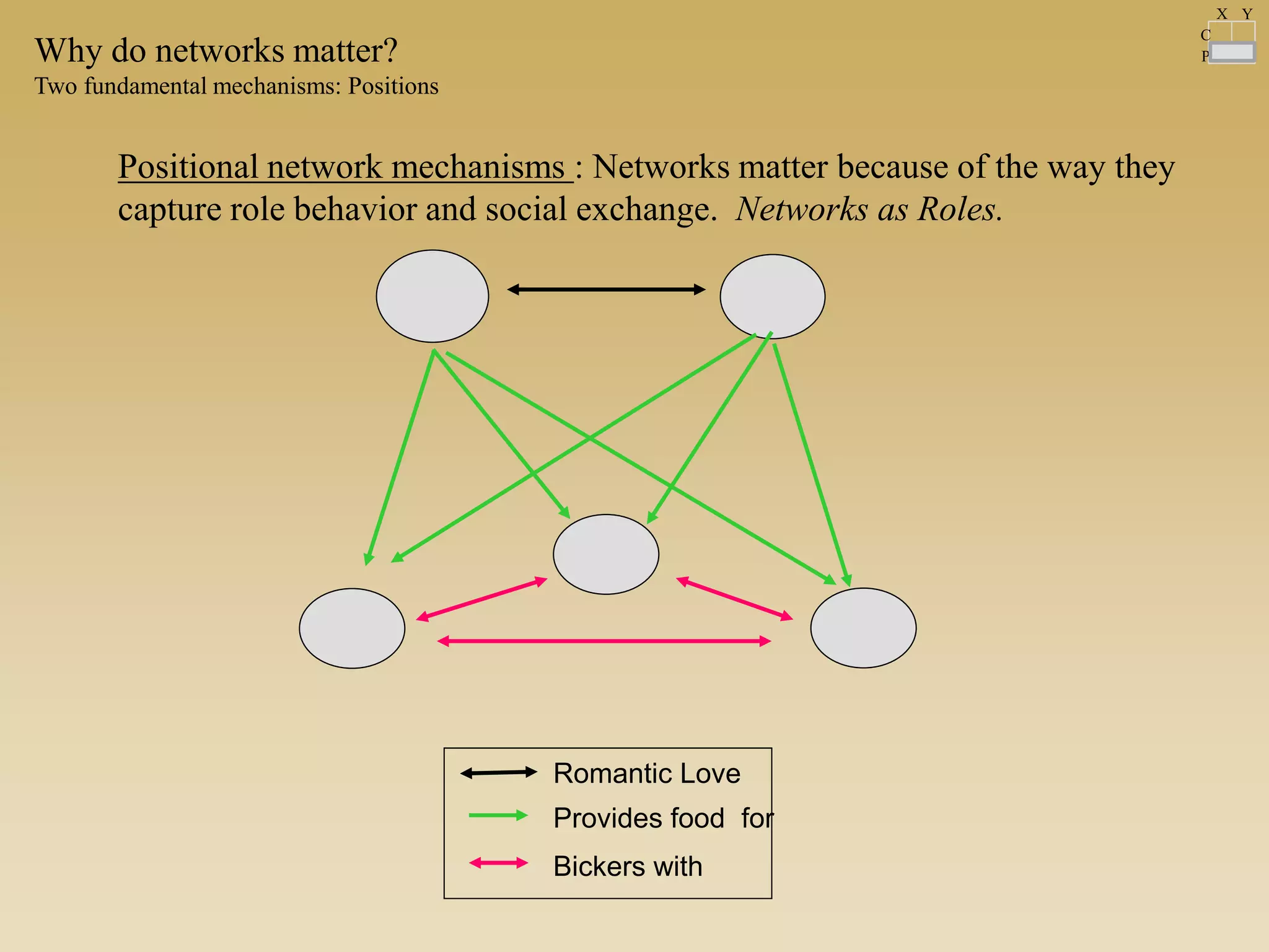 Provides food for
Romantic Love
Bickers with
Why do networks matter?
Two fundamental mechanisms: Positions
Positional network mechanisms : Networks matter because of the way they
capture role behavior and social exchange. Networks as Roles.
C
P
X Y
 