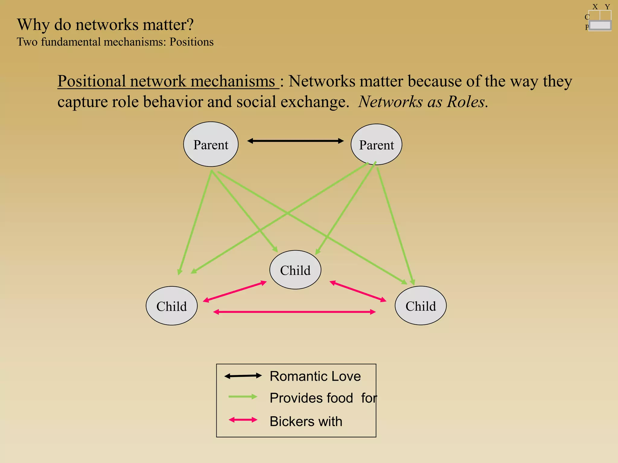Parent Parent
Child
Child
Child
Provides food for
Romantic Love
Bickers with
Why do networks matter?
Two fundamental mechanisms: Positions
Positional network mechanisms : Networks matter because of the way they
capture role behavior and social exchange. Networks as Roles.
C
P
X Y
 