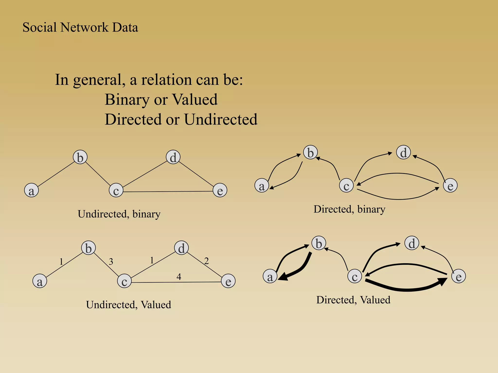 In general, a relation can be:
Binary or Valued
Directed or Undirected
a
b
c e
d
Undirected, binary Directed, binary
a
b
c e
d
a
b
c e
d
Undirected, Valued Directed, Valued
a
b
c e
d
1 3
4
21
Social Network Data
 