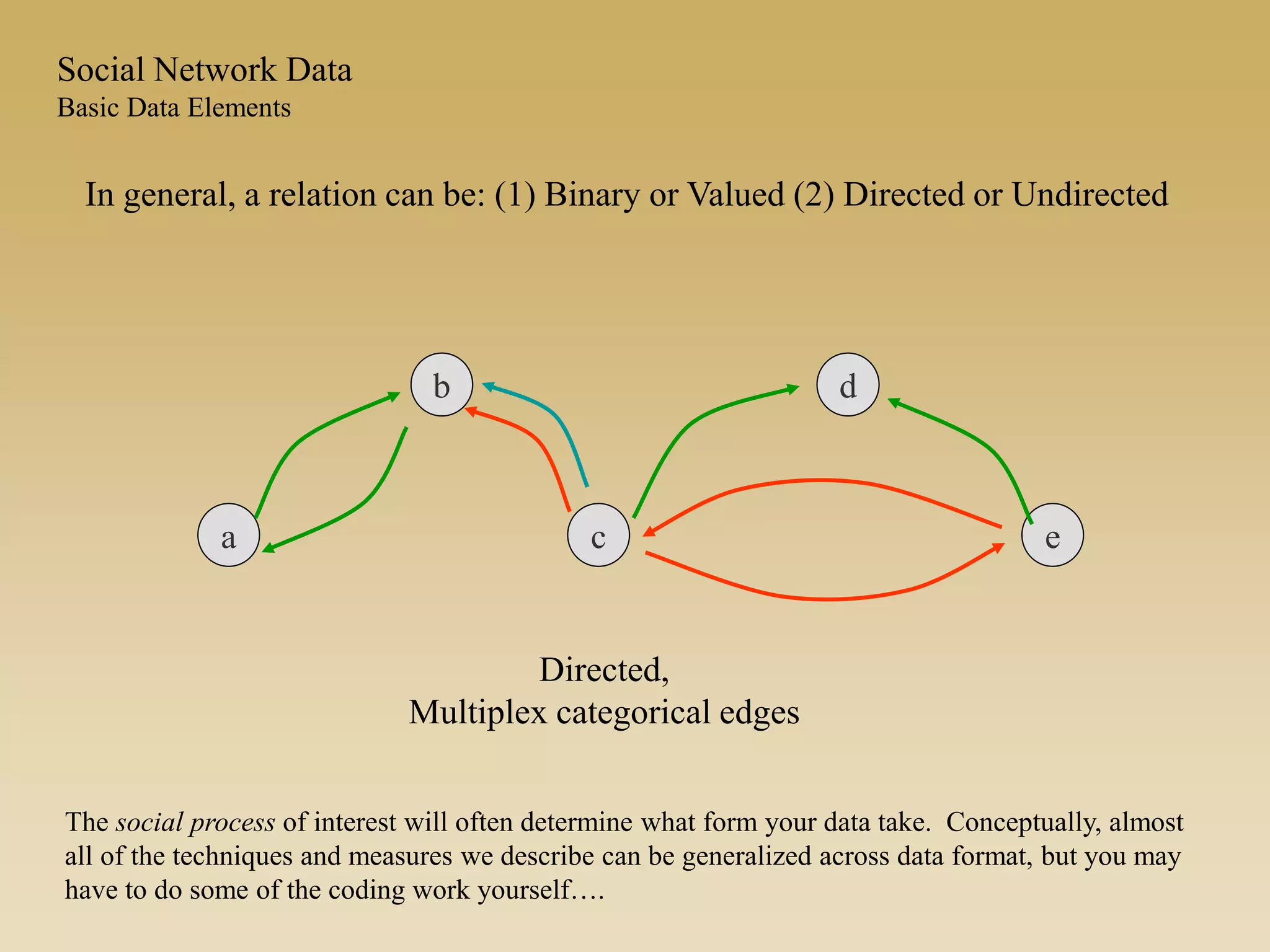 In general, a relation can be: (1) Binary or Valued (2) Directed or Undirected
Social Network Data
Basic Data Elements
The social process of interest will often determine what form your data take. Conceptually, almost
all of the techniques and measures we describe can be generalized across data format, but you may
have to do some of the coding work yourself….
a
b
c e
d
Directed,
Multiplex categorical edges
 
