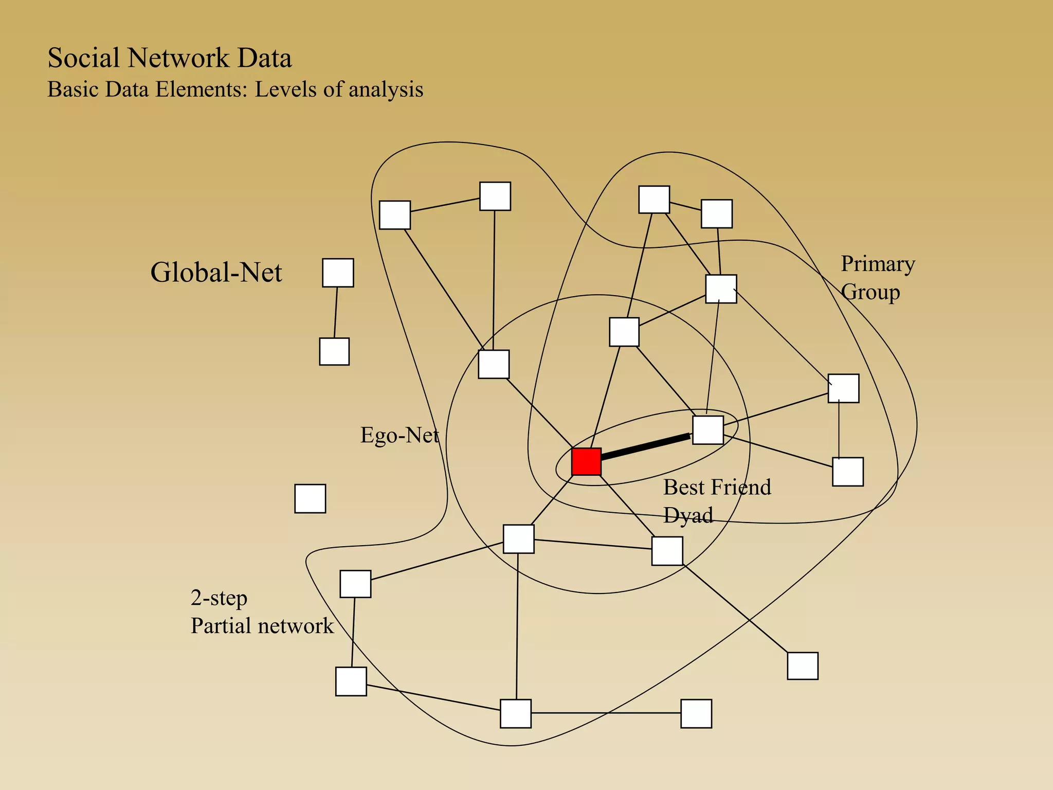 Ego-Net
Global-Net
Best Friend
Dyad
Primary
Group
Social Network Data
Basic Data Elements: Levels of analysis
2-step
Partial network
 