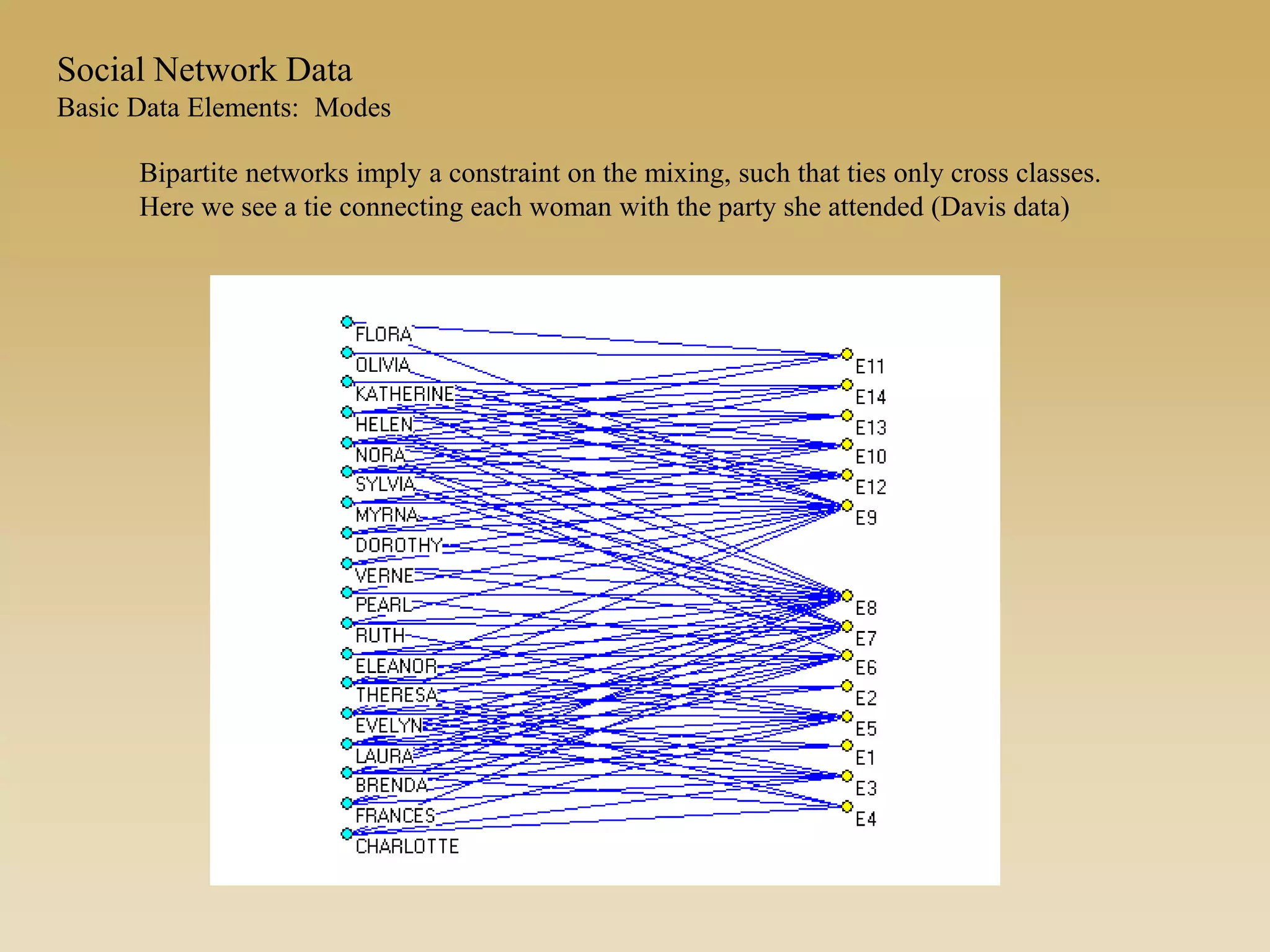 Bipartite networks imply a constraint on the mixing, such that ties only cross classes.
Here we see a tie connecting each woman with the party she attended (Davis data)
Social Network Data
Basic Data Elements: Modes
 
