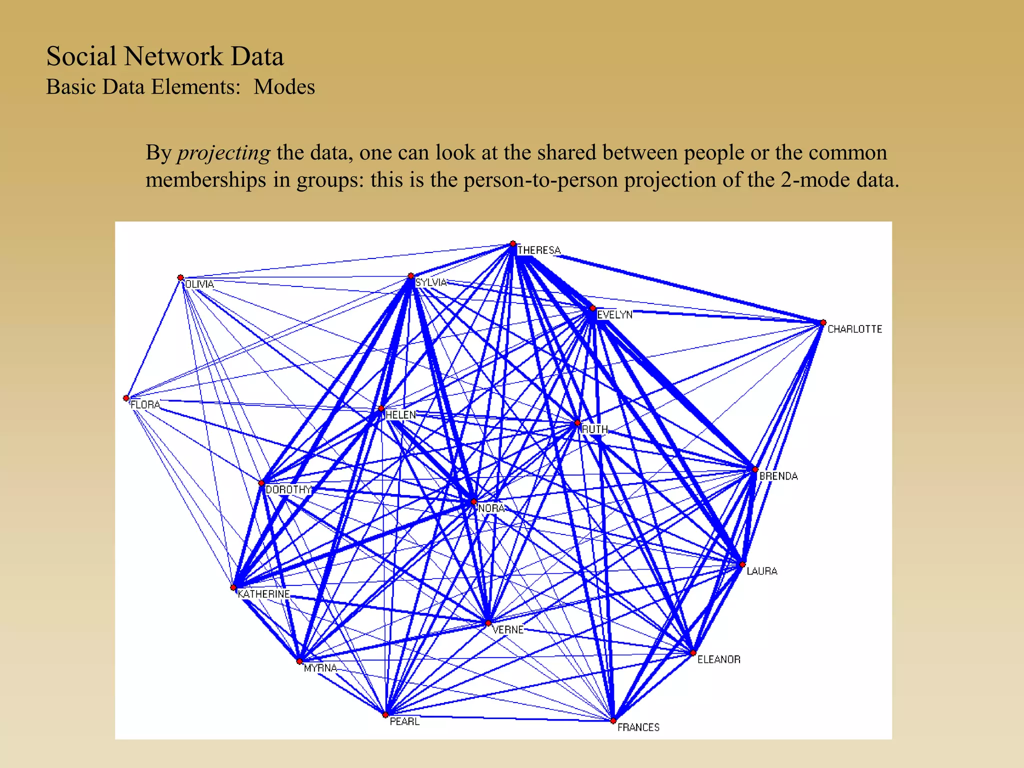 By projecting the data, one can look at the shared between people or the common
memberships in groups: this is the person-to-person projection of the 2-mode data.
Social Network Data
Basic Data Elements: Modes
 