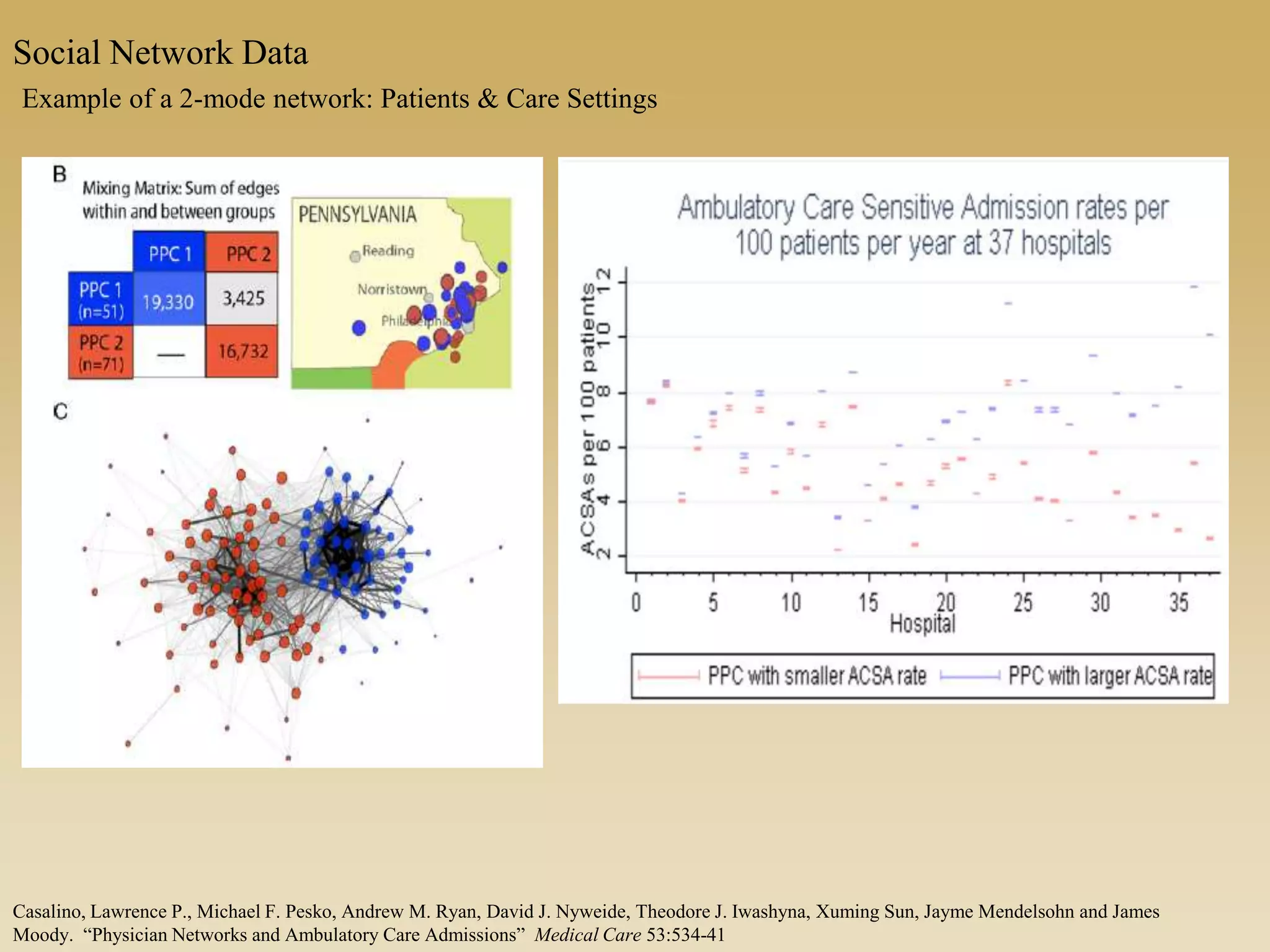 Casalino, Lawrence P., Michael F. Pesko, Andrew M. Ryan, David J. Nyweide, Theodore J. Iwashyna, Xuming Sun, Jayme Mendelsohn and James
Moody. “Physician Networks and Ambulatory Care Admissions” Medical Care 53:534-41
Social Network Data
Example of a 2-mode network: Patients & Care Settings
 