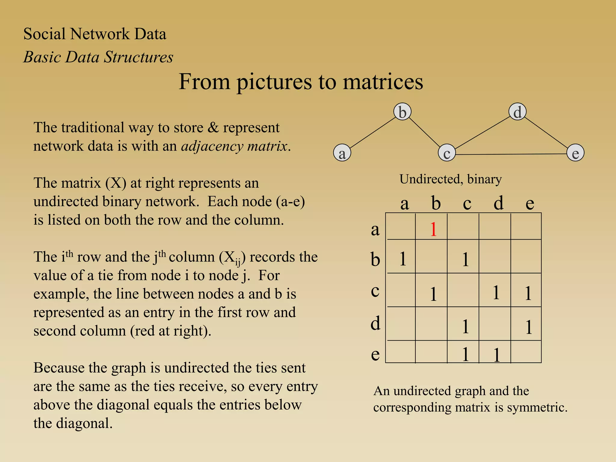 From pictures to matrices
a
b
c e
d
Undirected, binary
a b c d e
a
b
c
d
e
1
1 1
1 1 1
1 1
1 1
An undirected graph and the
corresponding matrix is symmetric.
The traditional way to store & represent
network data is with an adjacency matrix.
The matrix (X) at right represents an
undirected binary network. Each node (a-e)
is listed on both the row and the column.
The ith row and the jth column (Xij) records the
value of a tie from node i to node j. For
example, the line between nodes a and b is
represented as an entry in the first row and
second column (red at right).
Because the graph is undirected the ties sent
are the same as the ties receive, so every entry
above the diagonal equals the entries below
the diagonal.
Basic Data Structures
Social Network Data
 