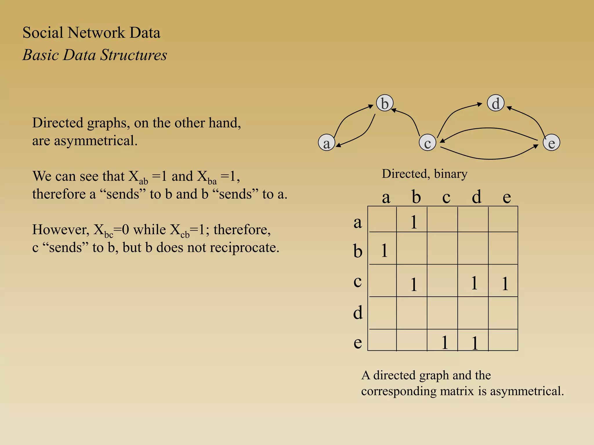 Directed, binary
a
b
c e
d
a b c d e
a
b
c
d
e
1
1
1 1 1
1 1
A directed graph and the
corresponding matrix is asymmetrical.
Directed graphs, on the other hand,
are asymmetrical.
We can see that Xab =1 and Xba =1,
therefore a “sends” to b and b “sends” to a.
However, Xbc=0 while Xcb=1; therefore,
c “sends” to b, but b does not reciprocate.
Basic Data Structures
Social Network Data
 