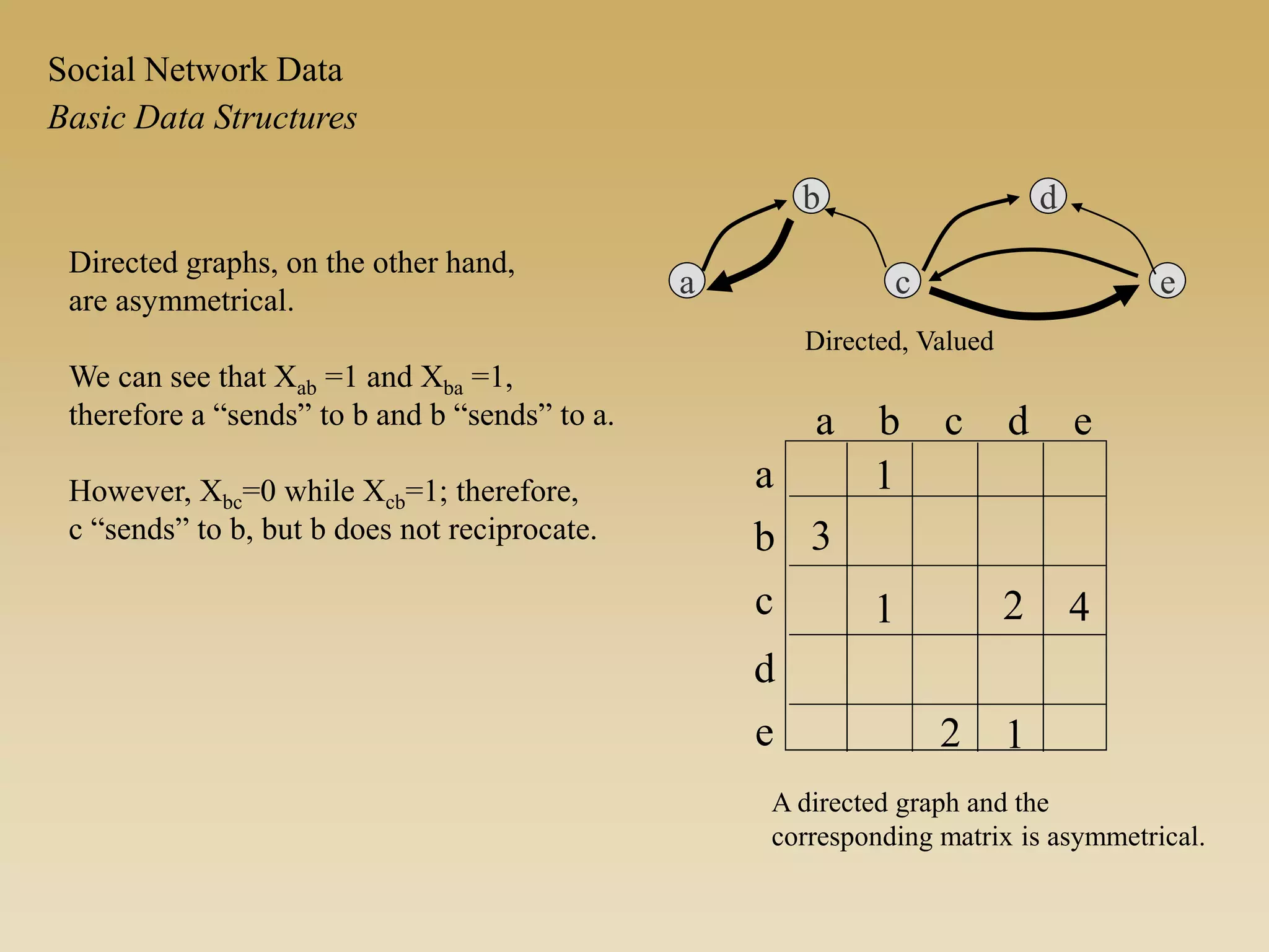 a b c d e
a
b
c
d
e
1
3
1 2 4
2 1
A directed graph and the
corresponding matrix is asymmetrical.
Directed graphs, on the other hand,
are asymmetrical.
We can see that Xab =1 and Xba =1,
therefore a “sends” to b and b “sends” to a.
However, Xbc=0 while Xcb=1; therefore,
c “sends” to b, but b does not reciprocate.
Basic Data Structures
Social Network Data
Directed, Valued
a
b
c e
d
 