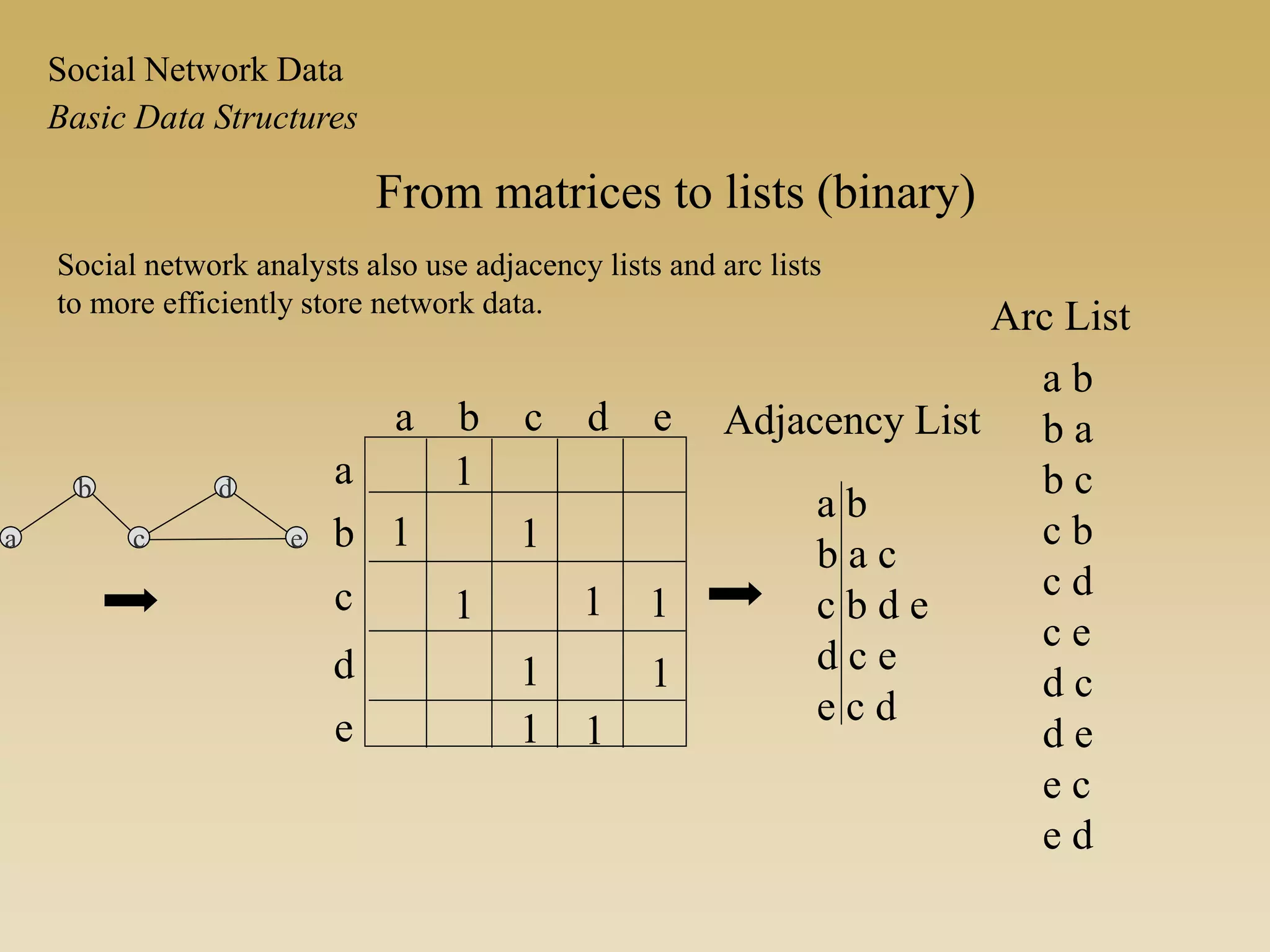 From matrices to lists (binary)
a b c d e
a
b
c
d
e
1
1 1
1 1 1
1 1
1 1
a b
b a c
c b d e
d c e
e c d
a b
b a
b c
c b
c d
c e
d c
d e
e c
e d
Adjacency List
Arc List
Social network analysts also use adjacency lists and arc lists
to more efficiently store network data.
a
b
c e
d
Basic Data Structures
Social Network Data
 