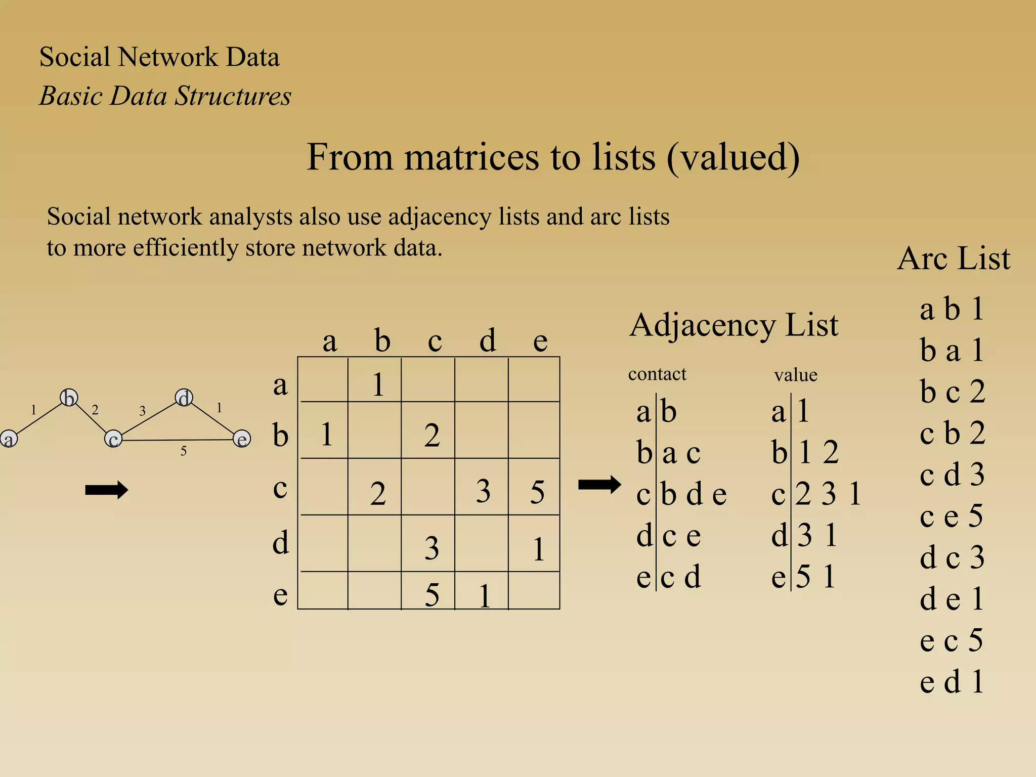 From matrices to lists (valued)
a b c d e
a
b
c
d
e
1
1 2
2 3 5
3 1
5 1
a b
b a c
c b d e
d c e
e c d
a b 1
b a 1
b c 2
c b 2
c d 3
c e 5
d c 3
d e 1
e c 5
e d 1
Adjacency List
Arc List
Social network analysts also use adjacency lists and arc lists
to more efficiently store network data.
a
b
c e
d
Basic Data Structures
Social Network Data
1 2
5
13 a 1
b 1 2
c 2 3 1
d 3 1
e 5 1
contact value
 