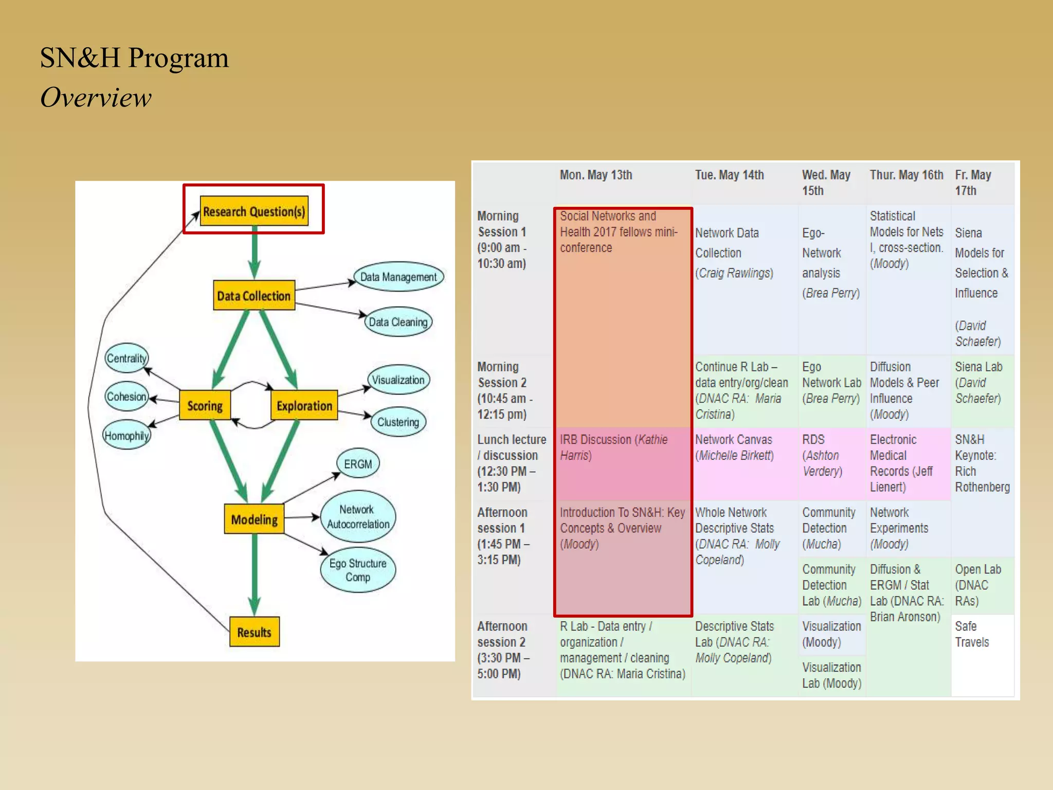 Overview
SN&H Program
 
