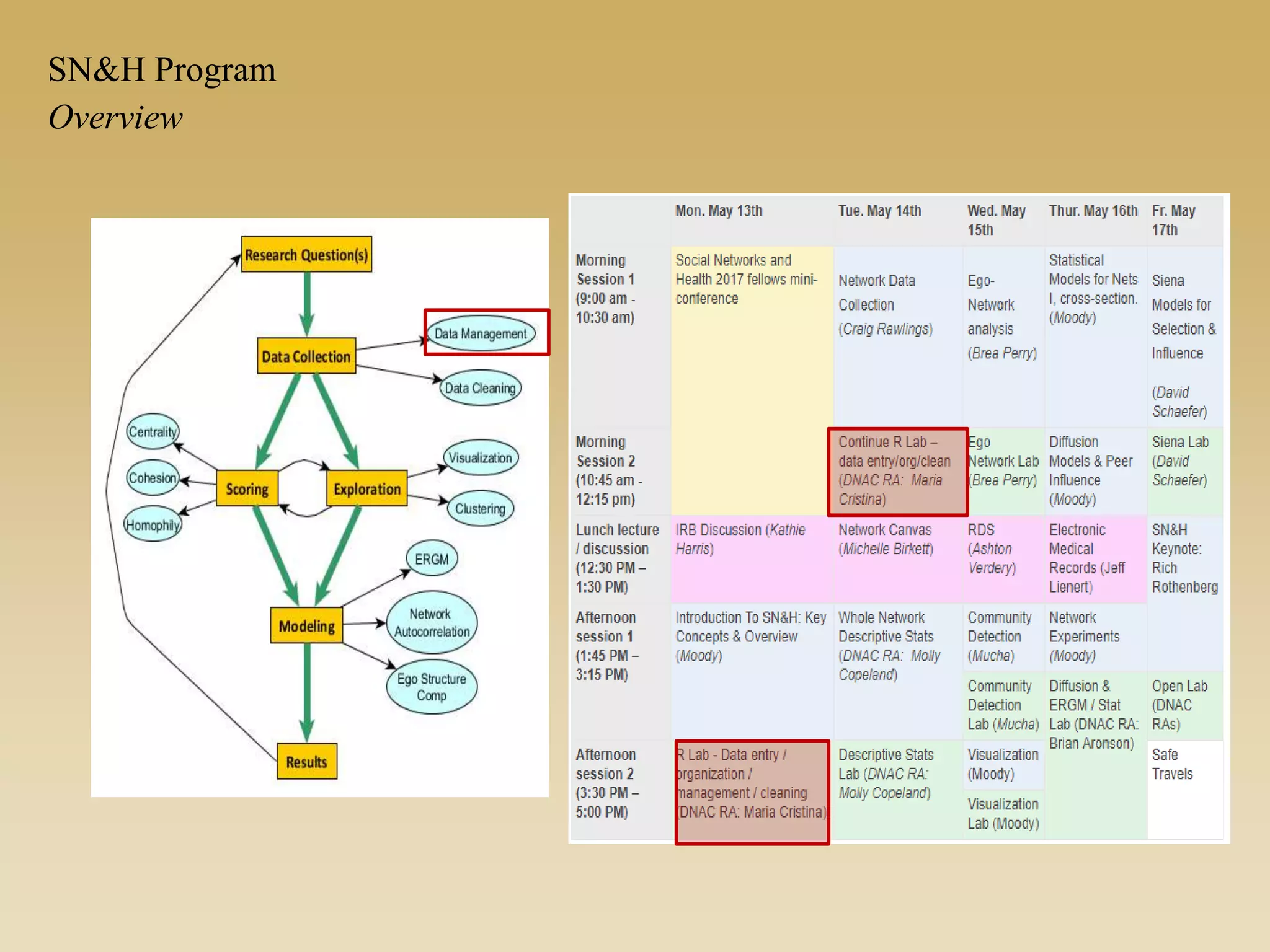 Overview
SN&H Program
 