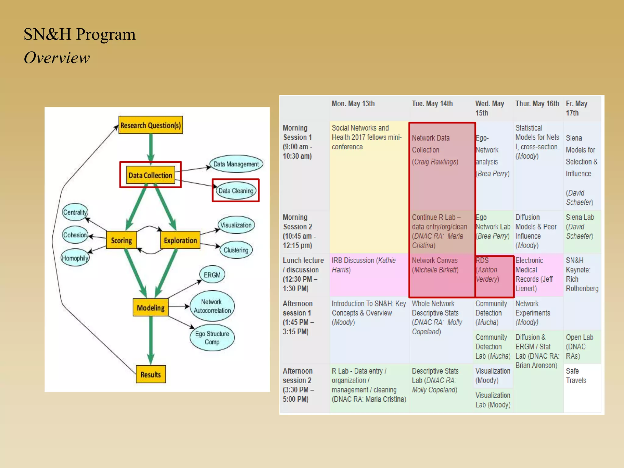 Overview
SN&H Program
 