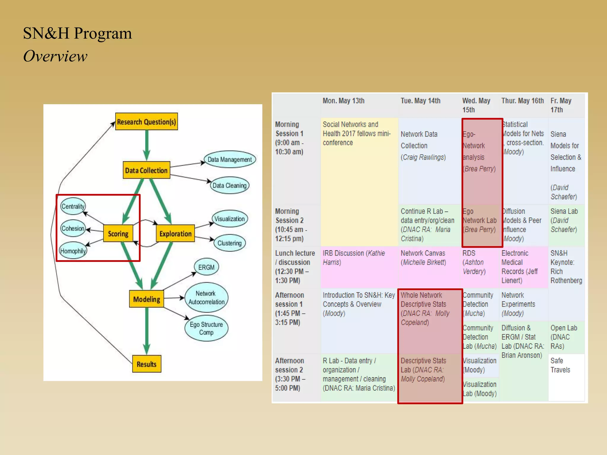 Overview
SN&H Program
 