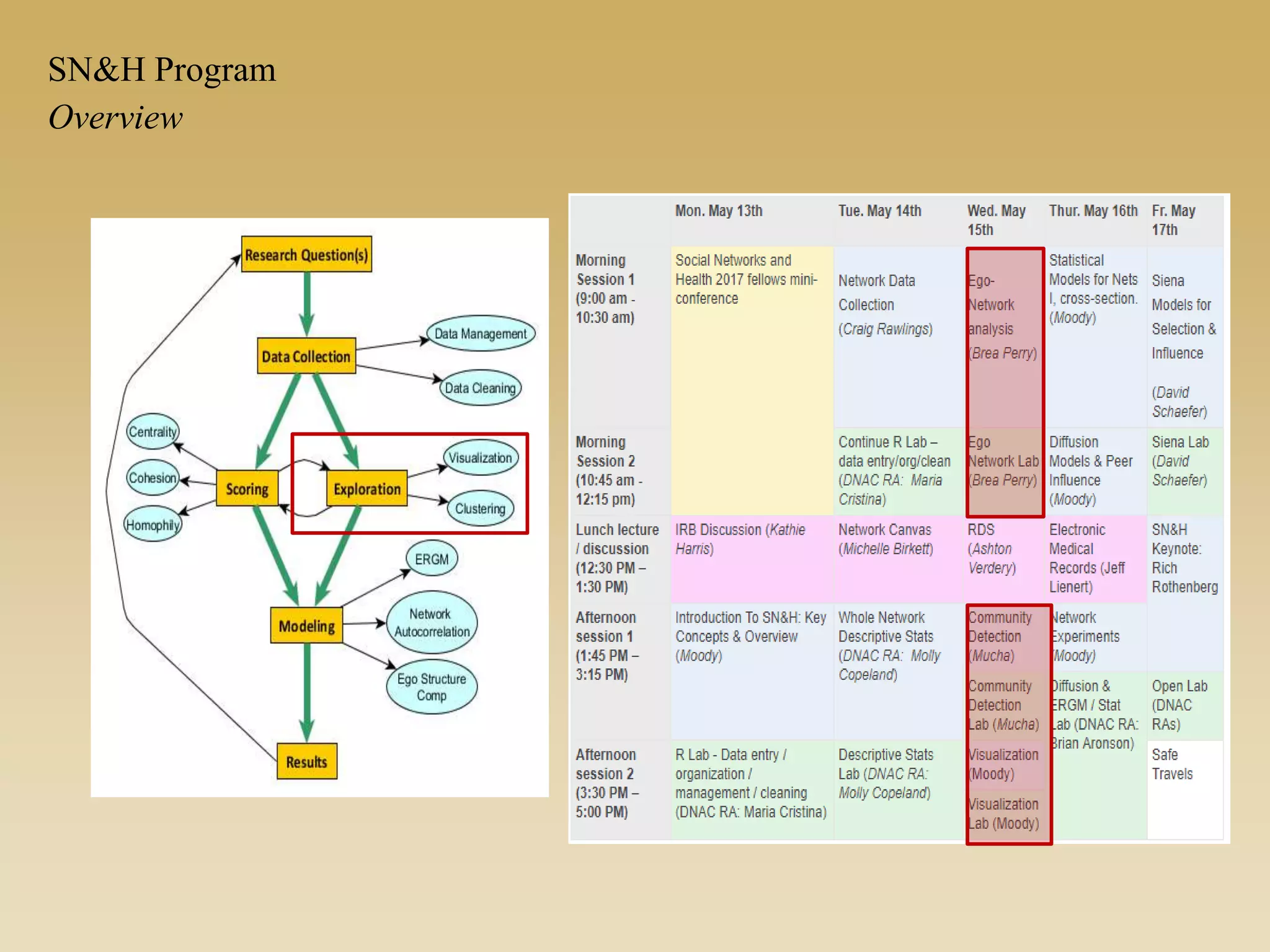 Overview
SN&H Program
 