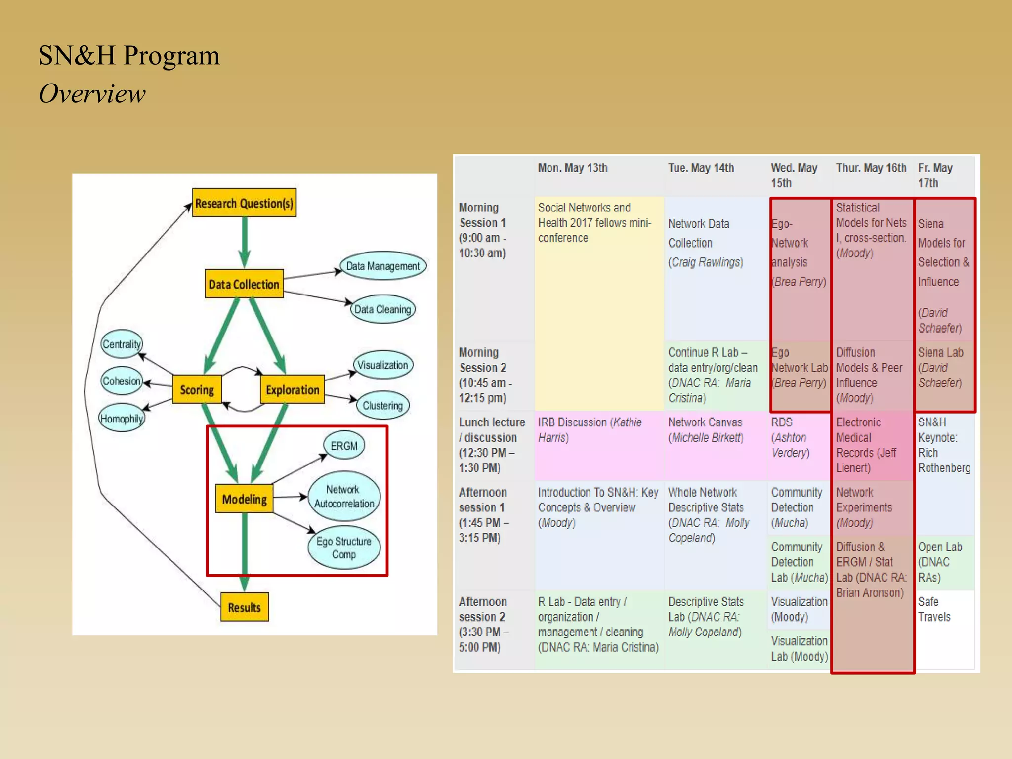 Overview
SN&H Program
 