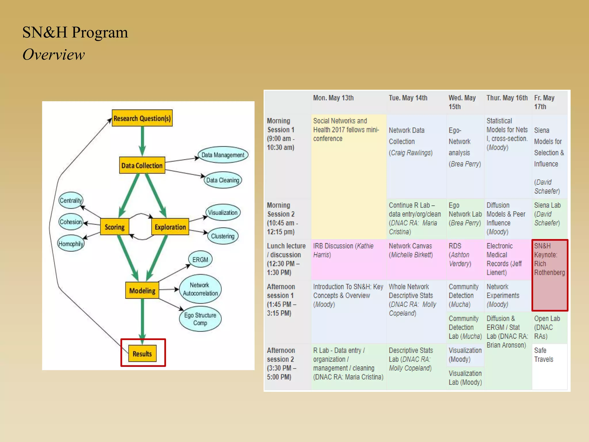 Overview
SN&H Program
 