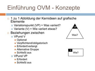 Einführung OVM - Konzepte1 zu 1 Abbildung der Kernideen auf grafische ElementeVariationspunkt (VP) = Was variiert?Variante (V) = Wie variiert etwas?Beziehungen zwischen VPund V OptionalVerpflichtend/obligatorischErfordert/verlangtAlternative GruppeSchließt ausVPund VPErfordertSchließt ausWas?VPVWie?