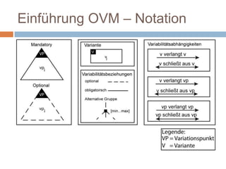 Einführung OVM – Notation 