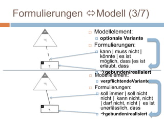 Formulierungen Modell (3/7)Modellelement:optionale VarianteFormulierungen:kann | muss nicht | könnte | es ist möglich, dass |es ist erlaubt, dassgebunden/realisiertModellelement: