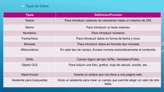 Tipos Definicion/Funcion
Textos Para introducir cadenas de caracteres hasta un máximo de 255.
Memo Para introducir un texto extenso.
Numérico Para introducir números.
Fecha/Hora Para introducir datos en forma de fecha y hora.
Moneda Para introducir datos en formato tipo moneda
Alfanumérico En este tipo de campo, Access numera automáticamente el contenido.
Si/No Campo lógico del tipo Si/No, Verdadero/Falso.
Objeto OLE Para inducir una foto, grafico, hoja de calculo, sonido, etc.
Hipervínculo Inserta un enlace que nos lleva a una pagina web.
Asistente para búsquedas Inicia un asistente para crear un campo que permite elegir un valor de otra
tabla.
 Tipos de Datos
 