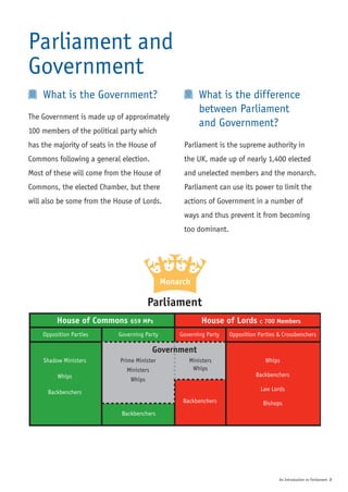 Parliament and
Government
    What is the Government?                           What is the difference
                                                      between Parliament
The Government is made up of approximately
                                                      and Government?
100 members of the political party which
has the majority of seats in the House of       Parliament is the supreme authority in
Commons following a general election.           the UK, made up of nearly 1,400 elected
Most of these will come from the House of       and unelected members and the monarch.
Commons, the elected Chamber, but there         Parliament can use its power to limit the
will also be some from the House of Lords.      actions of Government in a number of
                                                ways and thus prevent it from becoming
                                                too dominant.




         House of Commons 659 MPs                      House of Lords c 700 Members
    Opposition Parties      Governing Party    Governing Party   Opposition Parties & Crossbenchers

                                         Government
    Shadow Ministers         Prime Minister       Ministers                    Whips
                                Ministers          Whips
         Whips                                                             Backbenchers
                                 Whips
      Backbenchers                                                           Law Lords
                                                Backbenchers                  Bishops
                              Backbenchers




                                                                                    An Introduction to Parliament 2
 