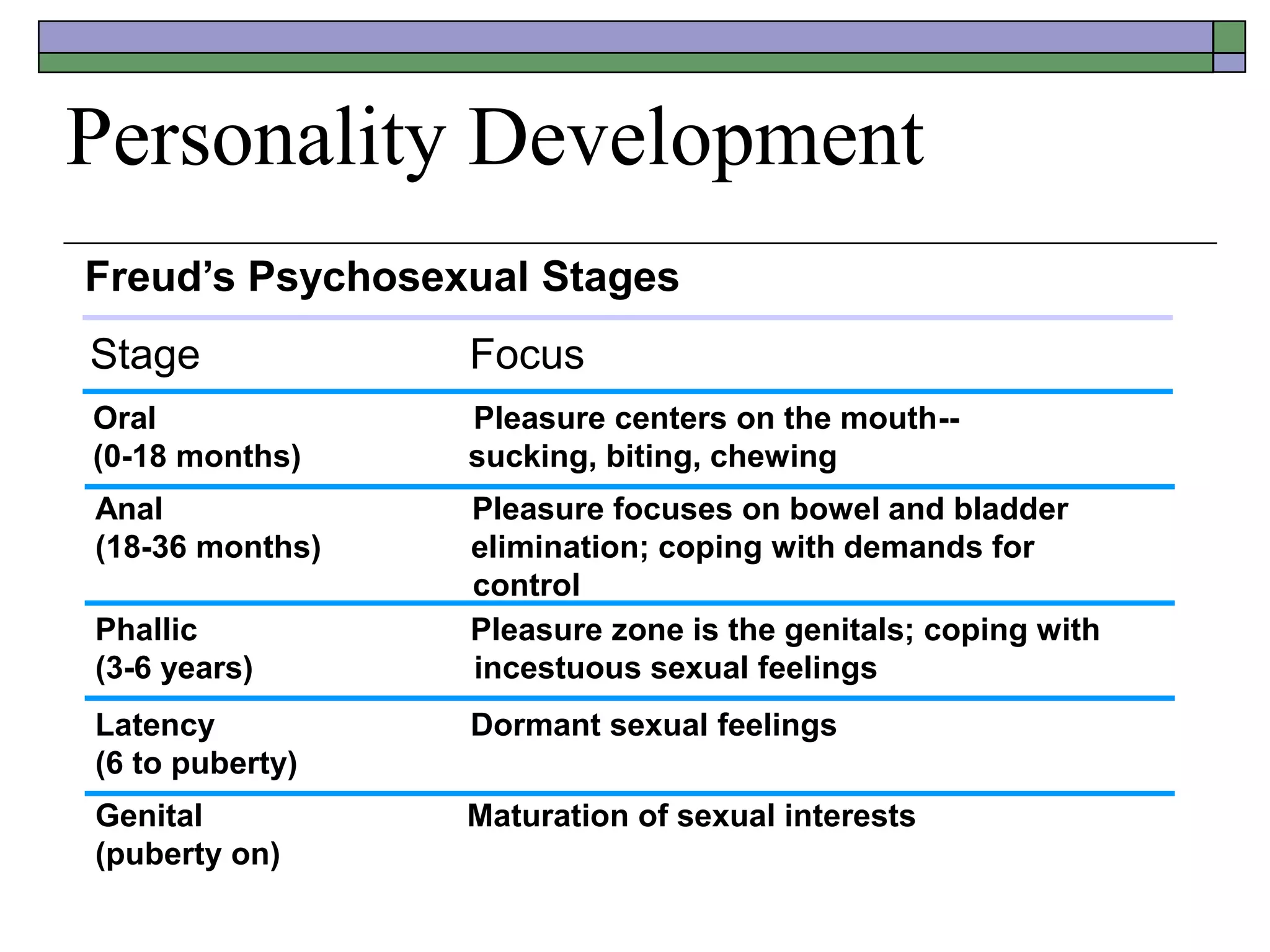 Personality Development
Freud’s Psychosexual Stages
Stage Focus
Oral Pleasure centers on the mouth--
(0-18 months) sucking, biting, chewing
Anal Pleasure focuses on bowel and bladder
(18-36 months) elimination; coping with demands for
control
Phallic Pleasure zone is the genitals; coping with
(3-6 years) incestuous sexual feelings
Latency Dormant sexual feelings
(6 to puberty)
Genital Maturation of sexual interests
(puberty on)
 