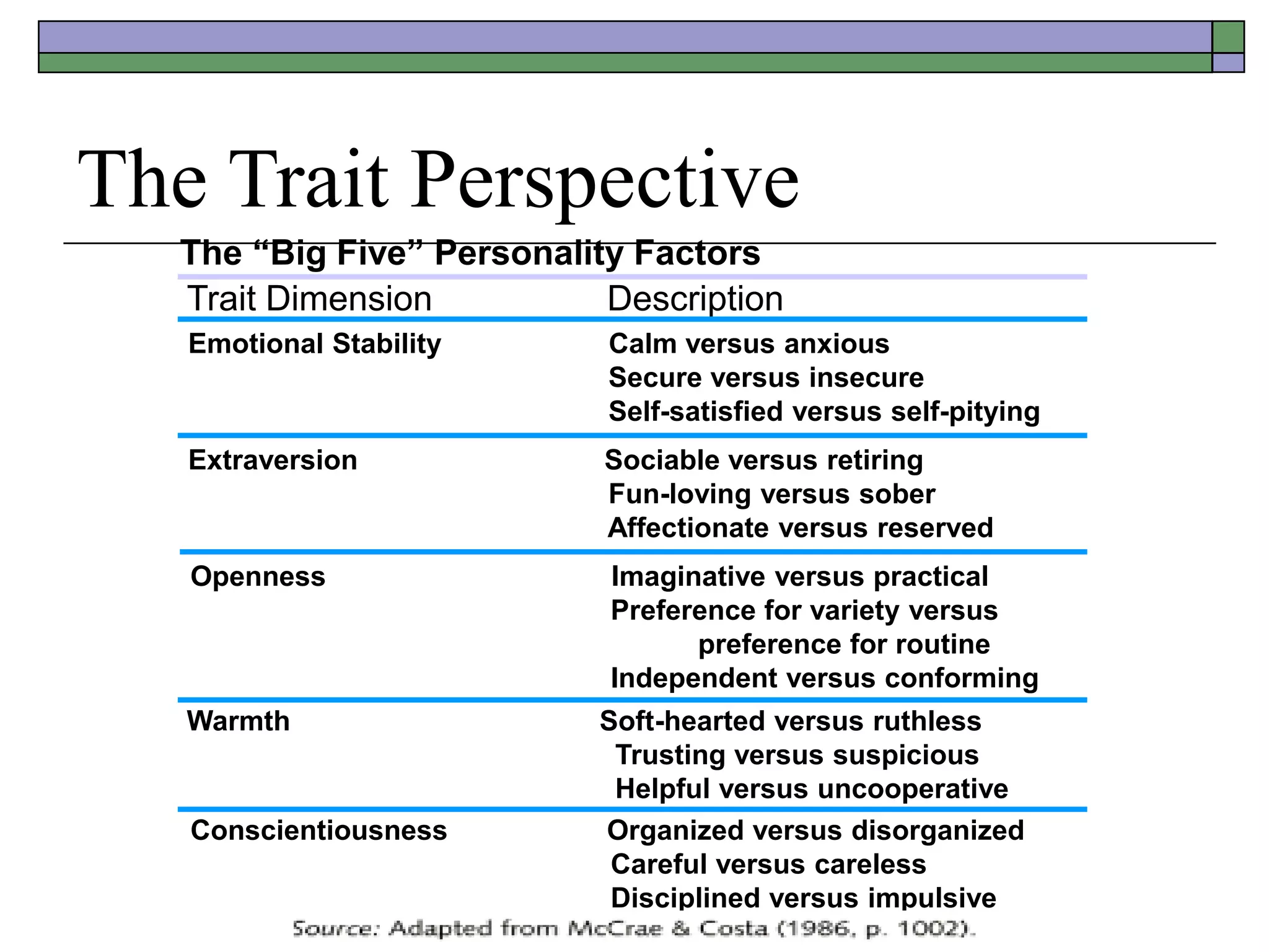 The Trait Perspective
The “Big Five” Personality Factors
Trait Dimension Description
Emotional Stability Calm versus anxious
Secure versus insecure
Self-satisfied versus self-pitying
Extraversion Sociable versus retiring
Fun-loving versus sober
Affectionate versus reserved
Openness Imaginative versus practical
Preference for variety versus
preference for routine
Independent versus conforming
Warmth Soft-hearted versus ruthless
Trusting versus suspicious
Helpful versus uncooperative
Conscientiousness Organized versus disorganized
Careful versus careless
Disciplined versus impulsive
 