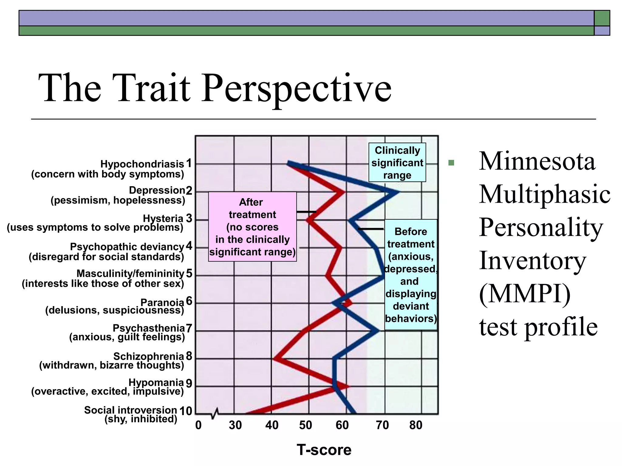 The Trait Perspective
 Minnesota
Multiphasic
Personality
Inventory
(MMPI)
test profile
Hysteria
(uses symptoms to solve problems)
Masculinity/femininity
(interests like those of other sex)
T-score
1
2
3
4
5
6
7
8
9
10
0 30 40 50 60 70 80
Hypochondriasis
(concern with body symptoms)
Depression
(pessimism, hopelessness)
Psychopathic deviancy
(disregard for social standards)
Paranoia
(delusions, suspiciousness)
Psychasthenia
(anxious, guilt feelings)
Schizophrenia
(withdrawn, bizarre thoughts)
Hypomania
(overactive, excited, impulsive)
Social introversion
(shy, inhibited)
Clinically
significant
range
After
treatment
(no scores
in the clinically
significant range)
Before
treatment
(anxious,
depressed,
and
displaying
deviant
behaviors)
 